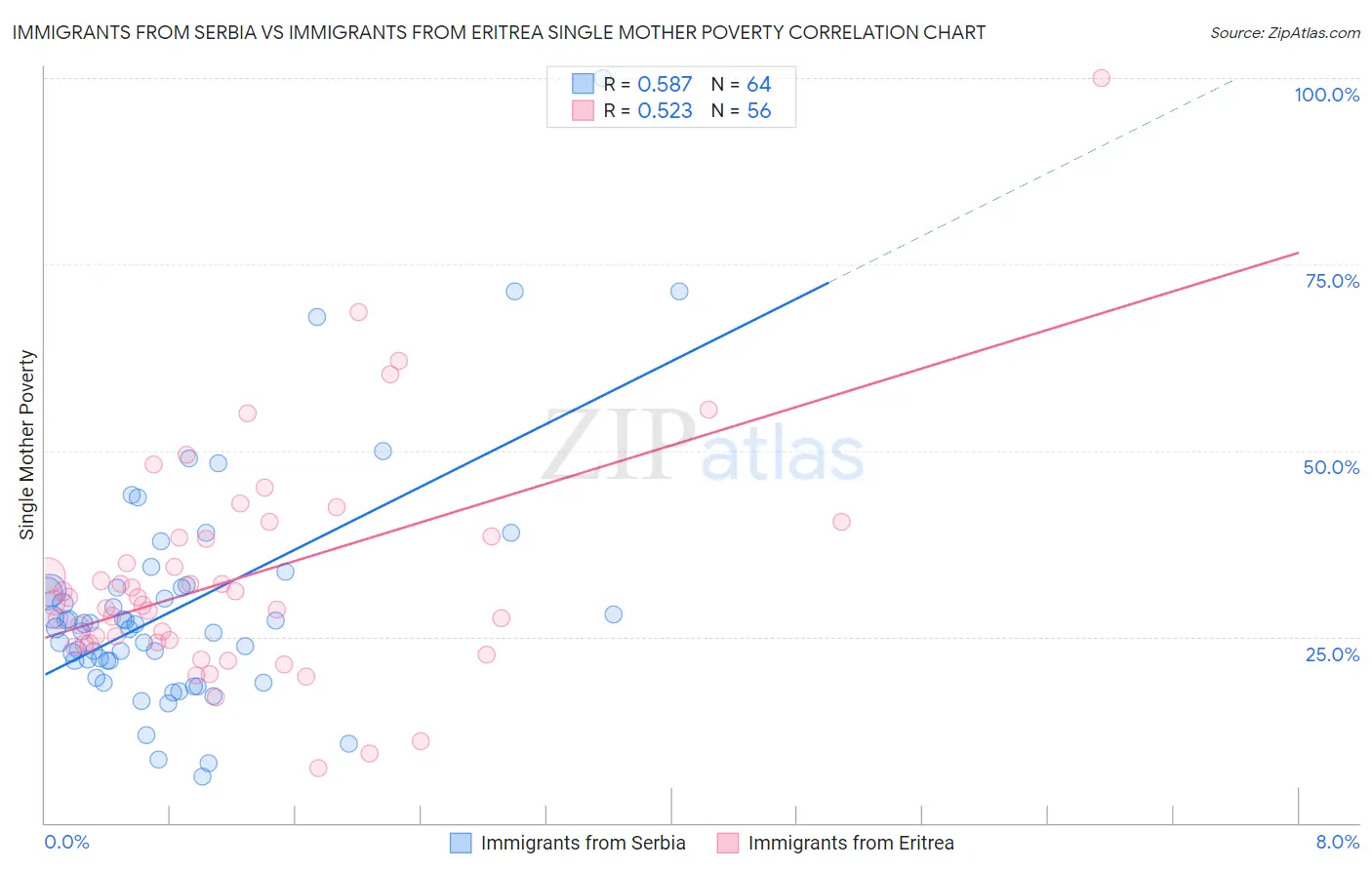 Immigrants from Serbia vs Immigrants from Eritrea Single Mother Poverty