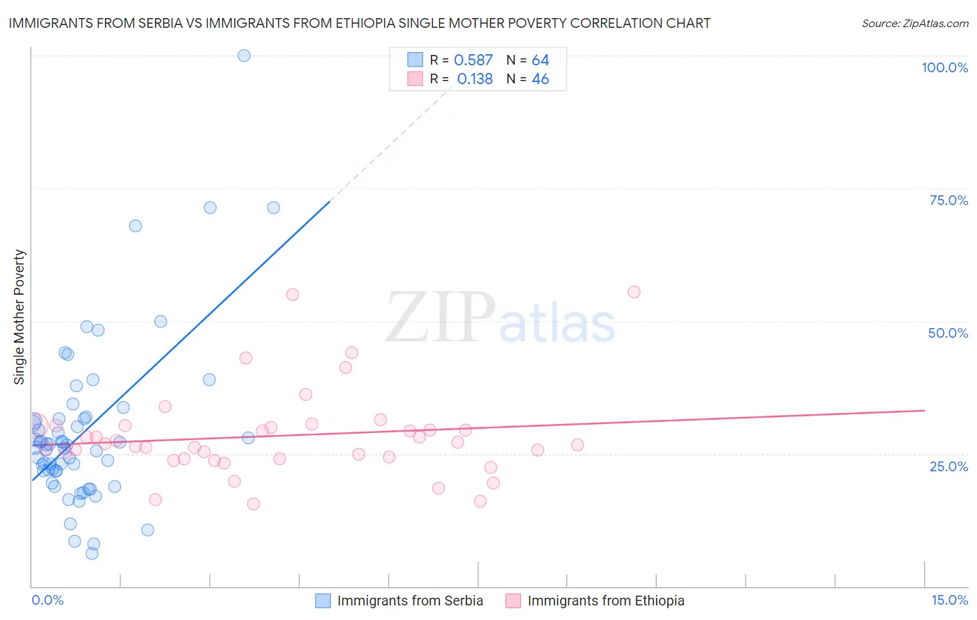 Immigrants from Serbia vs Immigrants from Ethiopia Single Mother Poverty