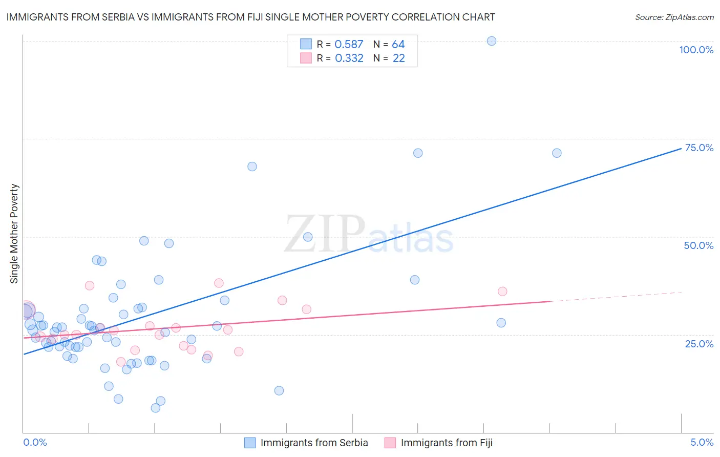 Immigrants from Serbia vs Immigrants from Fiji Single Mother Poverty