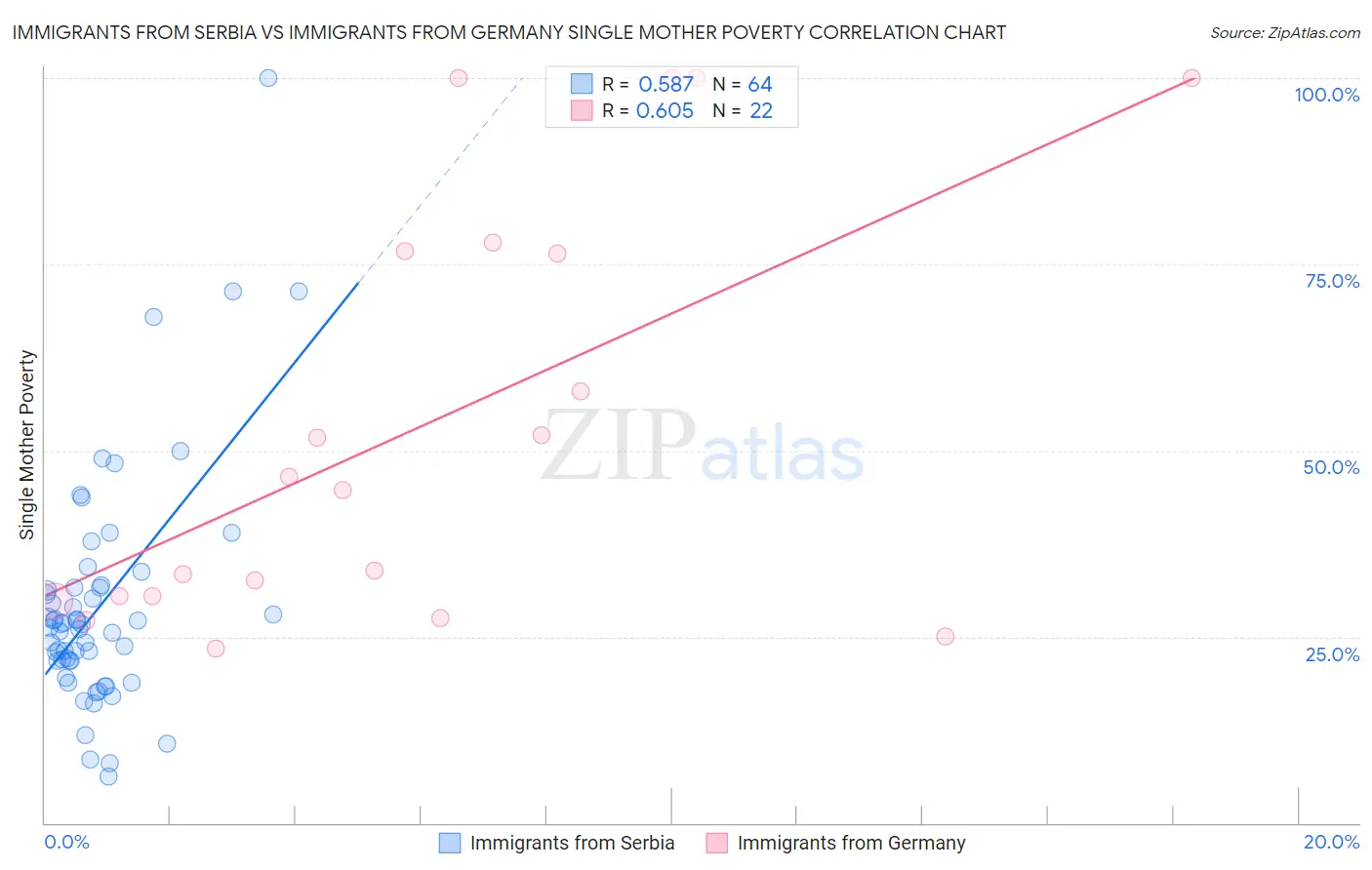 Immigrants from Serbia vs Immigrants from Germany Single Mother Poverty