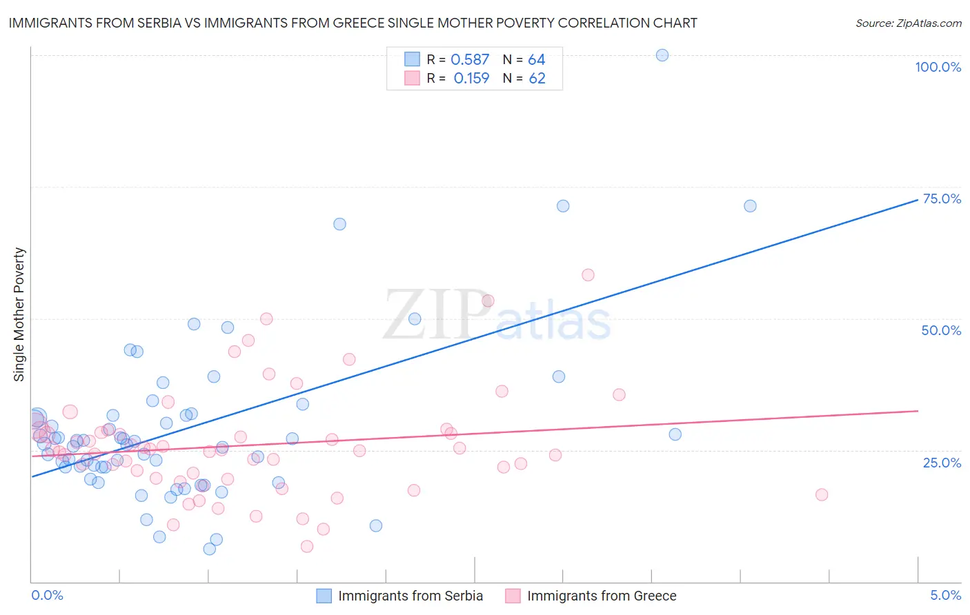 Immigrants from Serbia vs Immigrants from Greece Single Mother Poverty