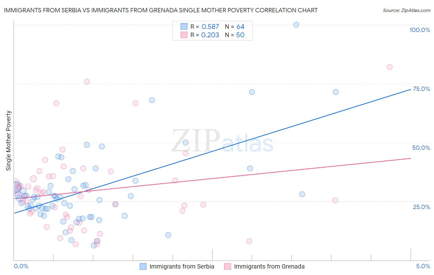 Immigrants from Serbia vs Immigrants from Grenada Single Mother Poverty