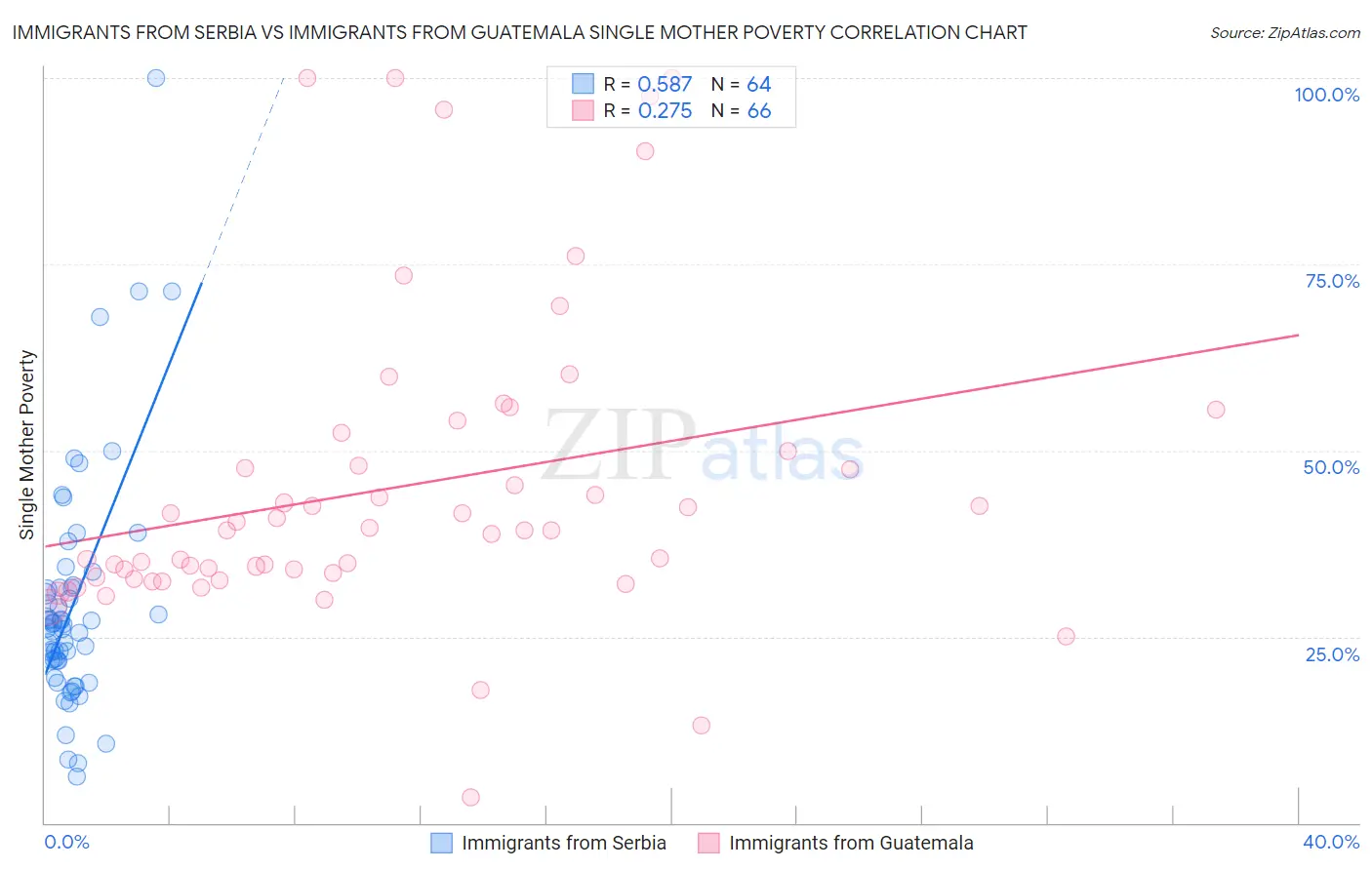 Immigrants from Serbia vs Immigrants from Guatemala Single Mother Poverty