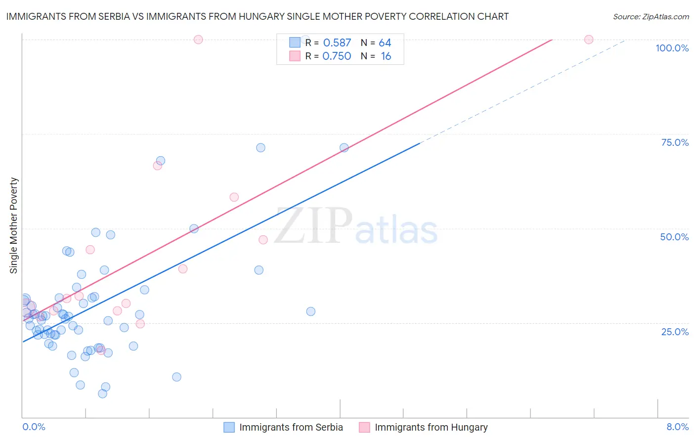 Immigrants from Serbia vs Immigrants from Hungary Single Mother Poverty