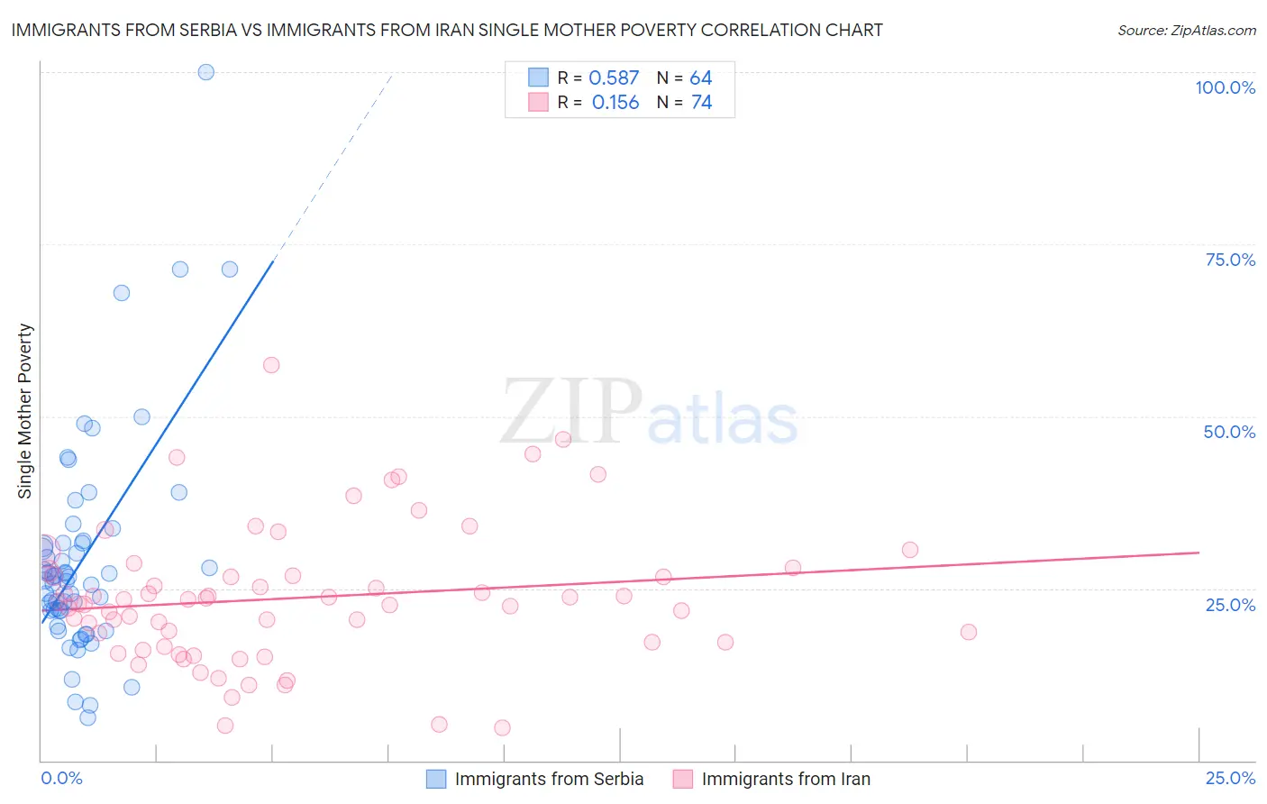 Immigrants from Serbia vs Immigrants from Iran Single Mother Poverty