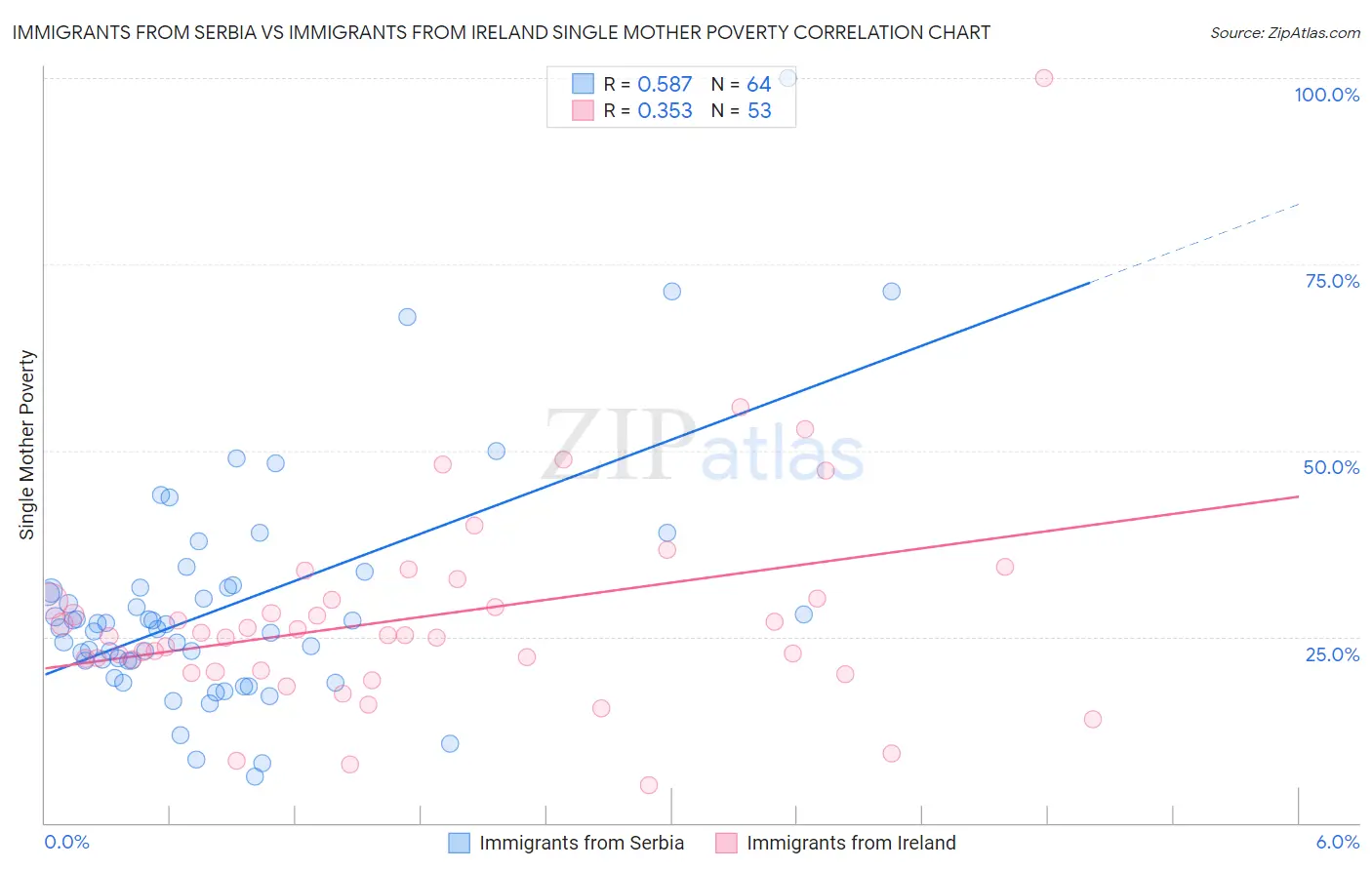 Immigrants from Serbia vs Immigrants from Ireland Single Mother Poverty