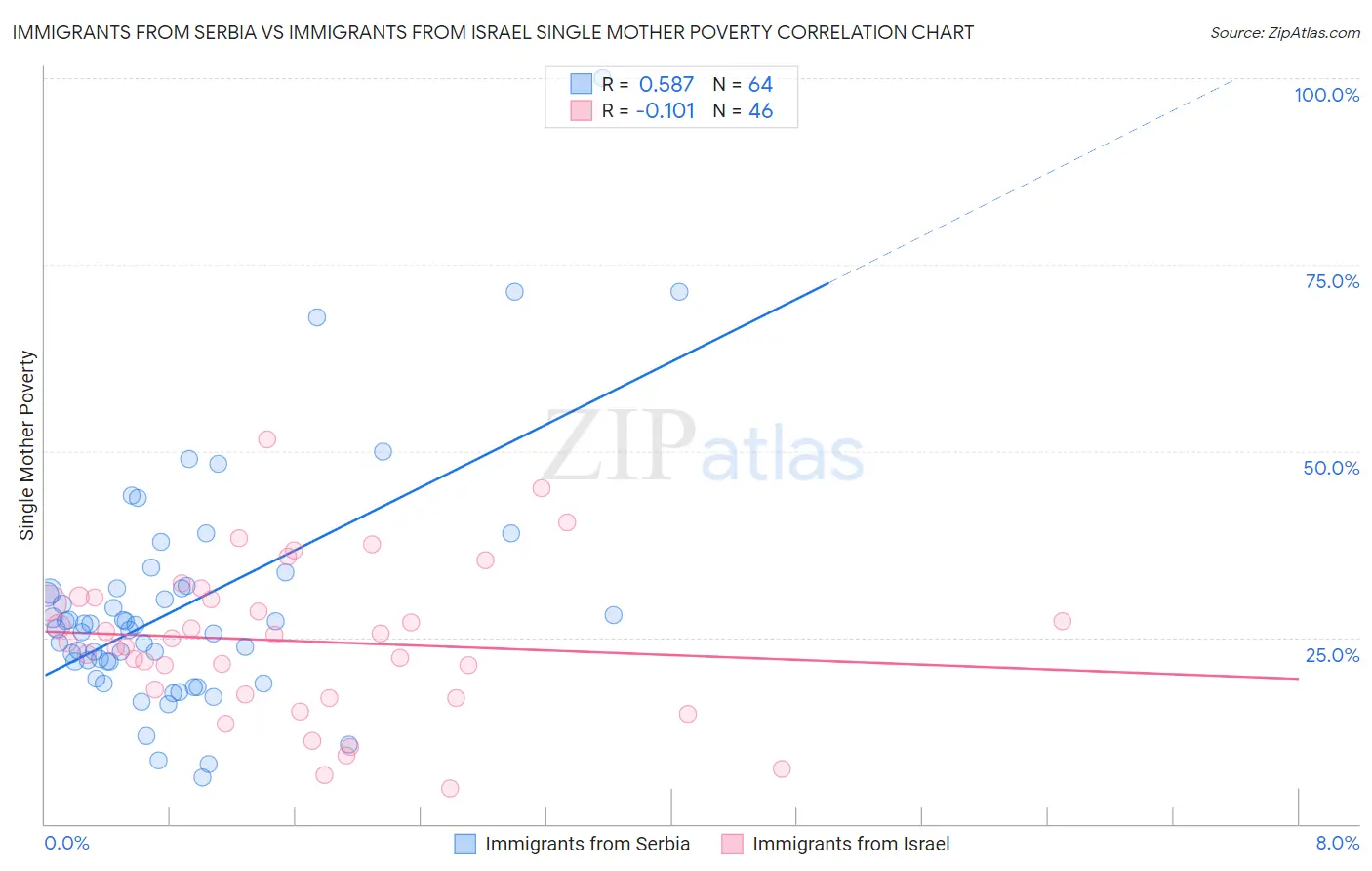 Immigrants from Serbia vs Immigrants from Israel Single Mother Poverty