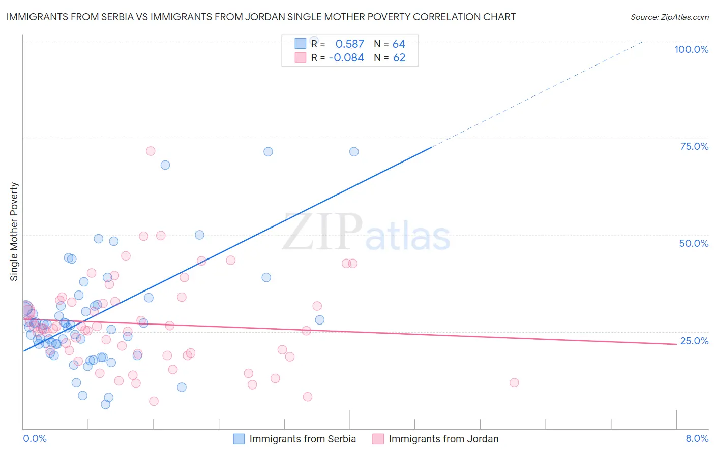 Immigrants from Serbia vs Immigrants from Jordan Single Mother Poverty