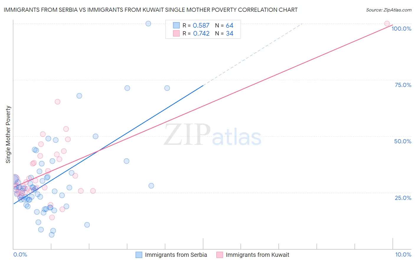 Immigrants from Serbia vs Immigrants from Kuwait Single Mother Poverty