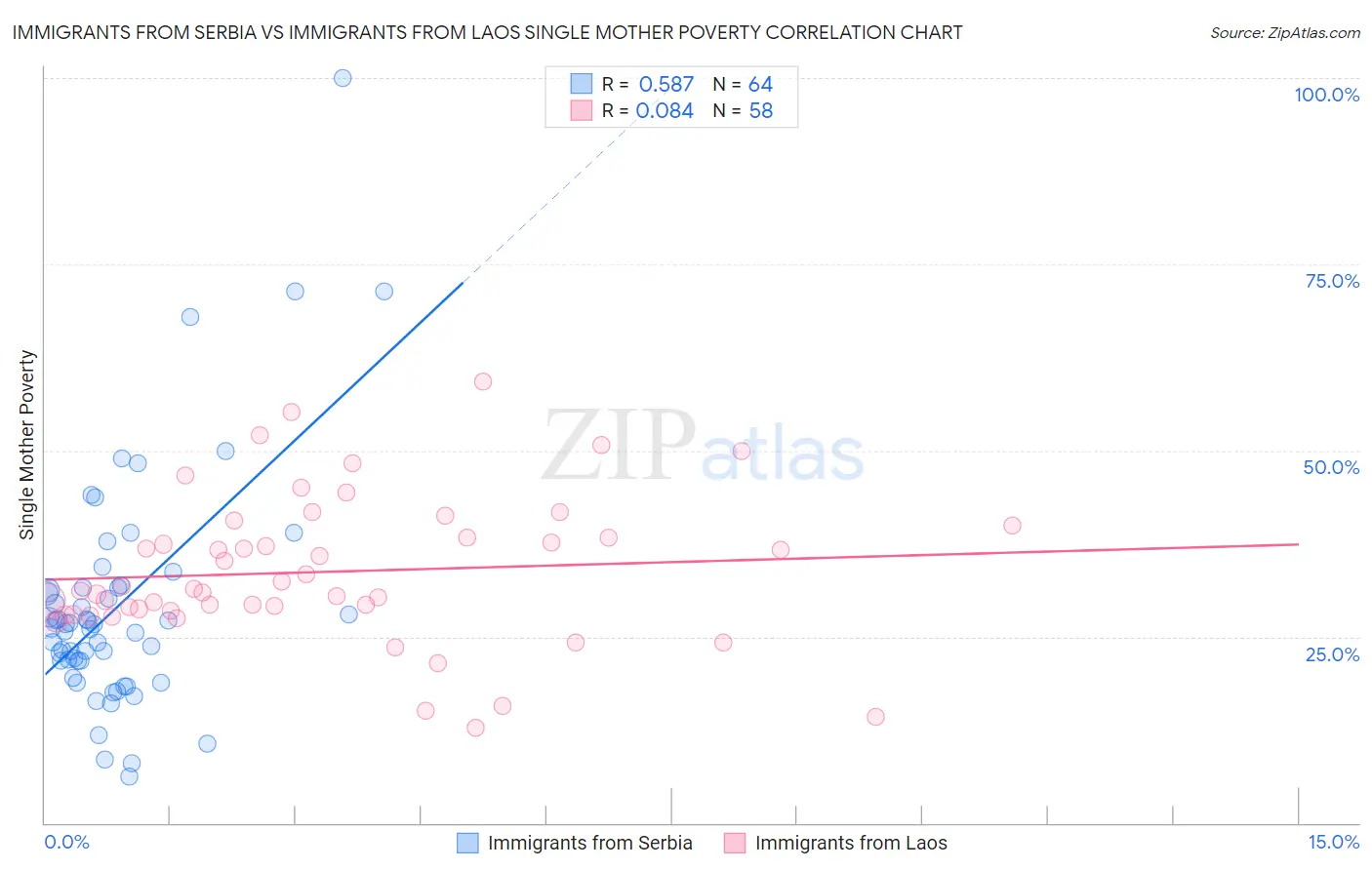 Immigrants from Serbia vs Immigrants from Laos Single Mother Poverty