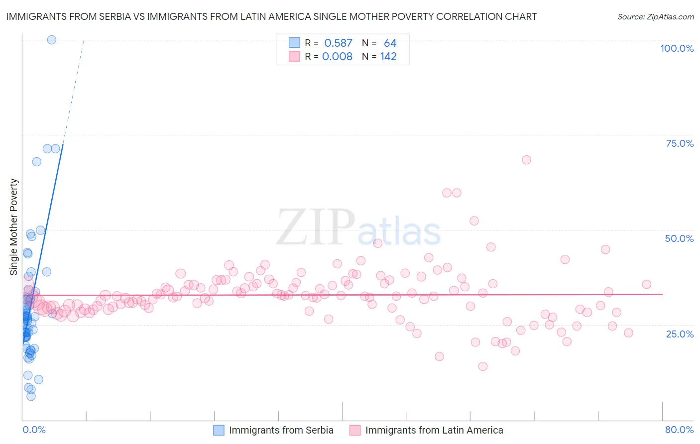 Immigrants from Serbia vs Immigrants from Latin America Single Mother Poverty