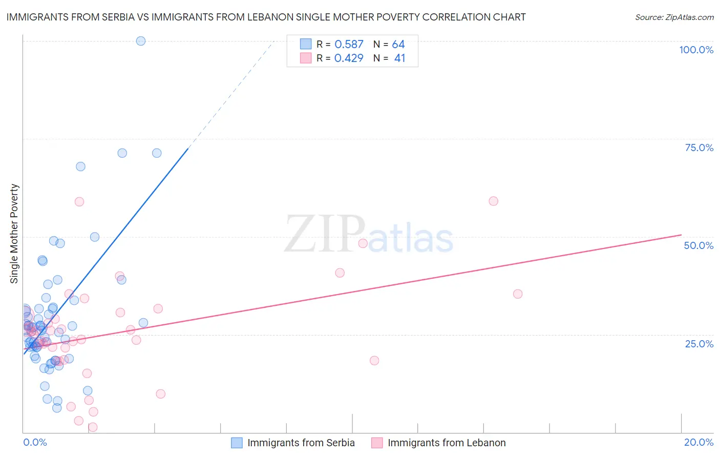 Immigrants from Serbia vs Immigrants from Lebanon Single Mother Poverty