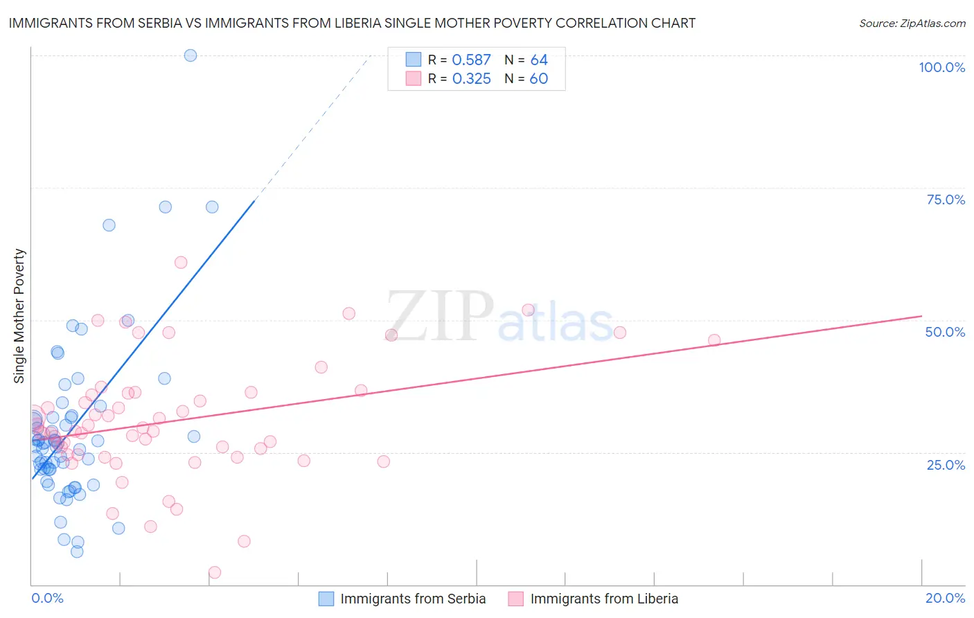 Immigrants from Serbia vs Immigrants from Liberia Single Mother Poverty