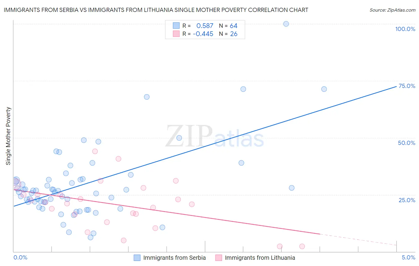 Immigrants from Serbia vs Immigrants from Lithuania Single Mother Poverty