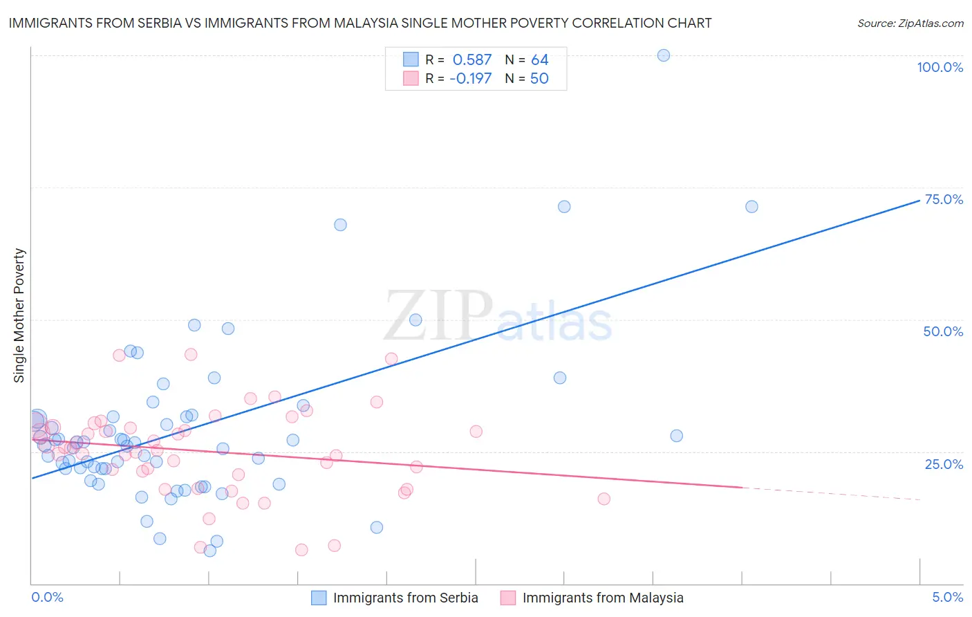 Immigrants from Serbia vs Immigrants from Malaysia Single Mother Poverty