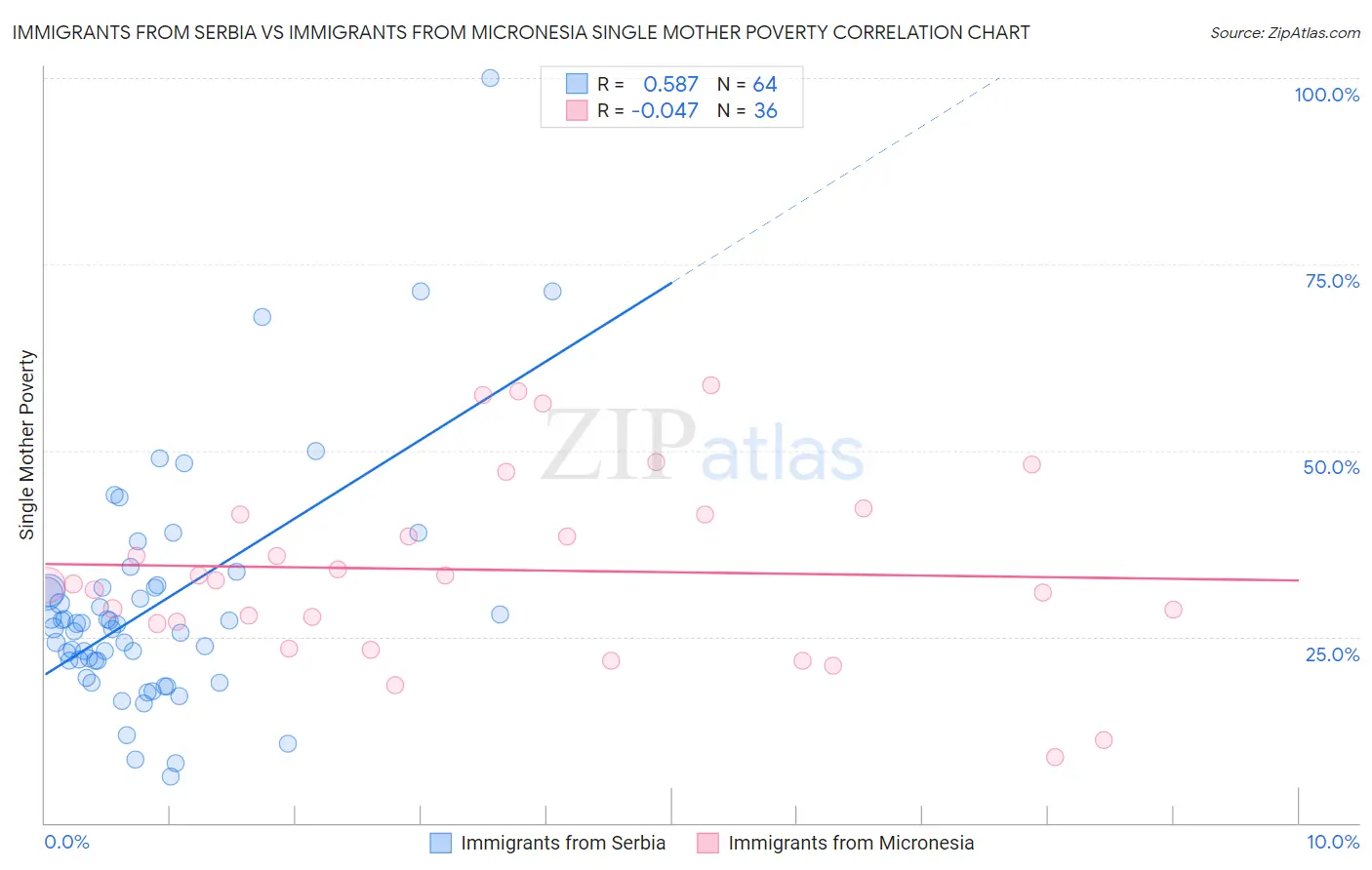 Immigrants from Serbia vs Immigrants from Micronesia Single Mother Poverty
