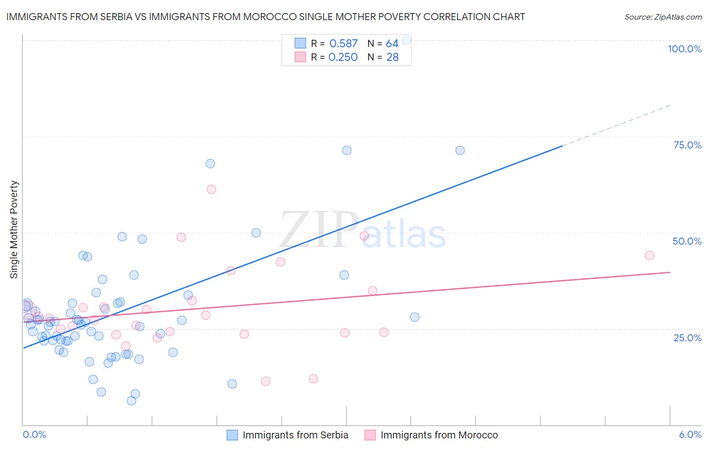 Immigrants from Serbia vs Immigrants from Morocco Single Mother Poverty