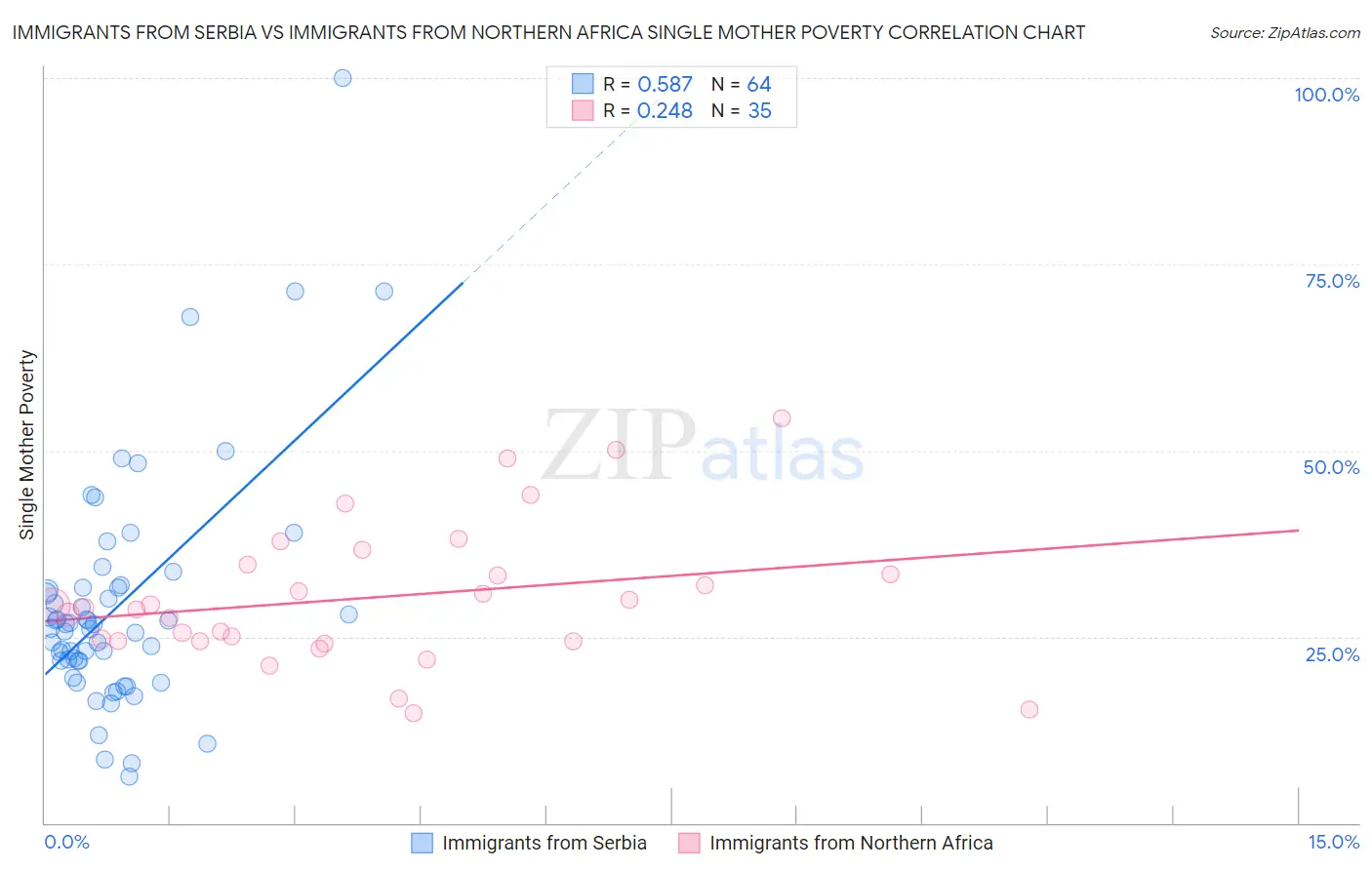 Immigrants from Serbia vs Immigrants from Northern Africa Single Mother Poverty