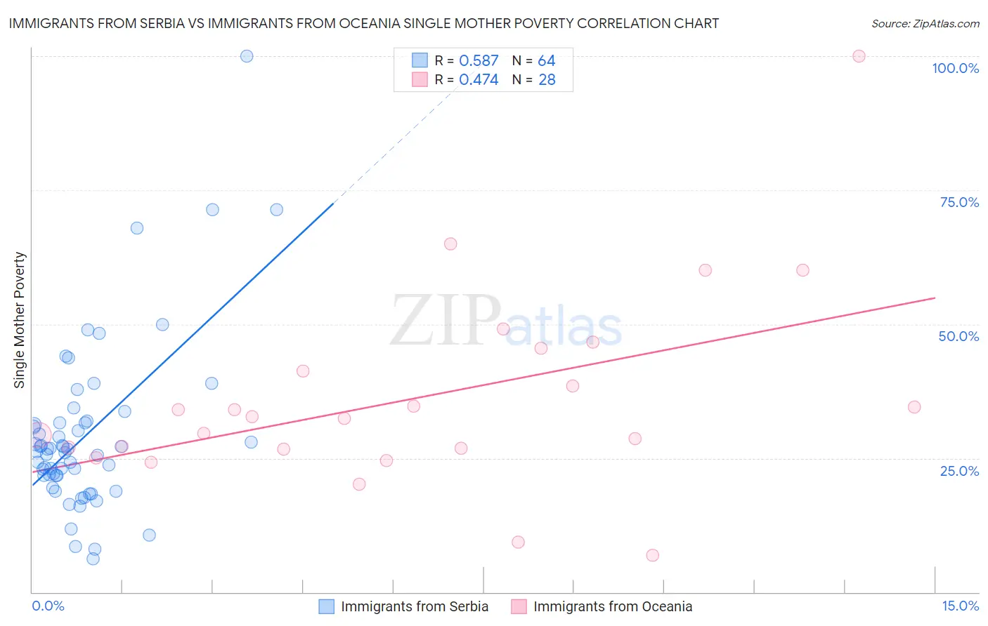 Immigrants from Serbia vs Immigrants from Oceania Single Mother Poverty