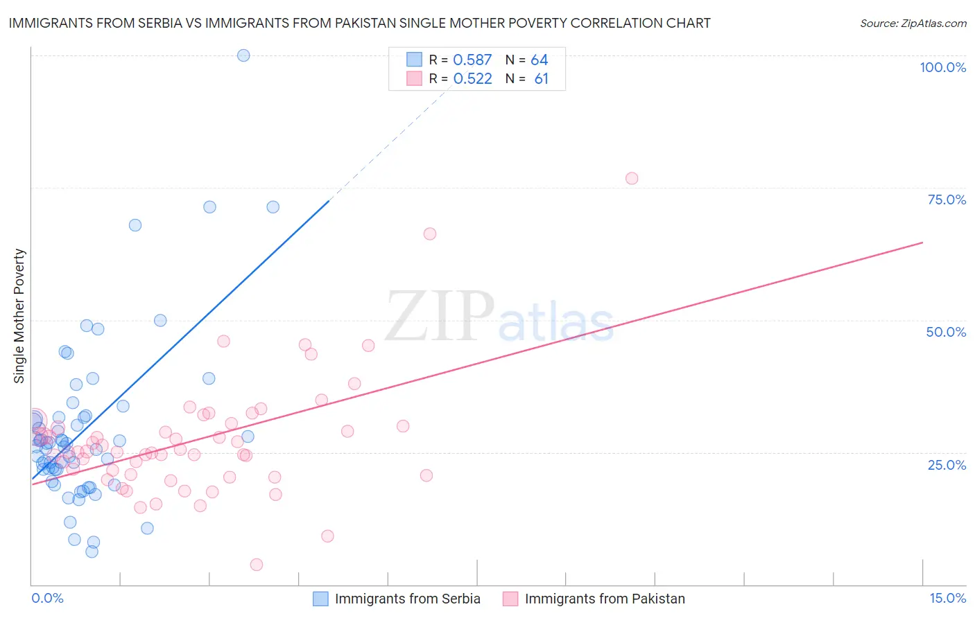 Immigrants from Serbia vs Immigrants from Pakistan Single Mother Poverty
