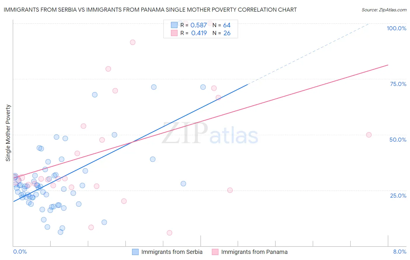 Immigrants from Serbia vs Immigrants from Panama Single Mother Poverty