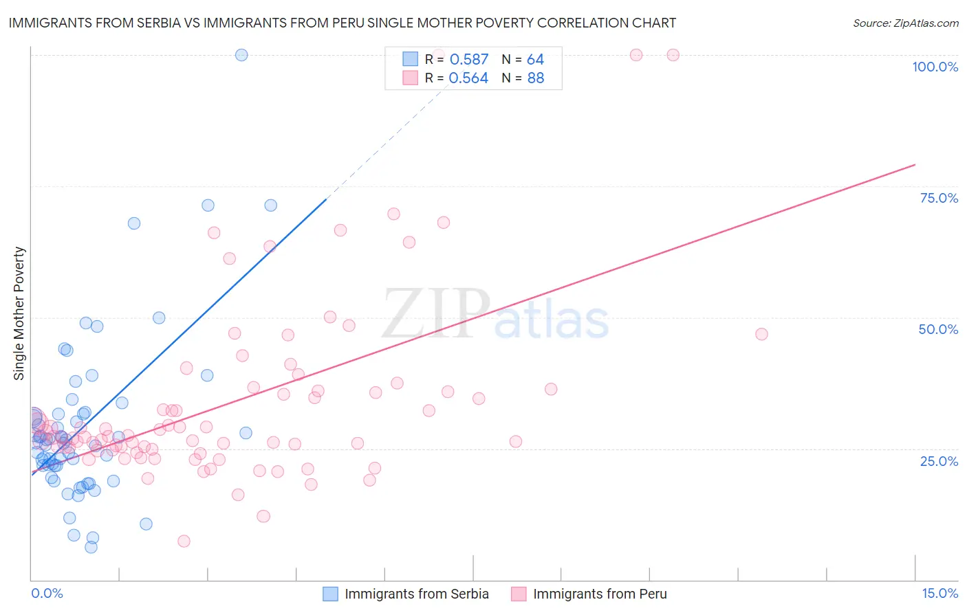 Immigrants from Serbia vs Immigrants from Peru Single Mother Poverty