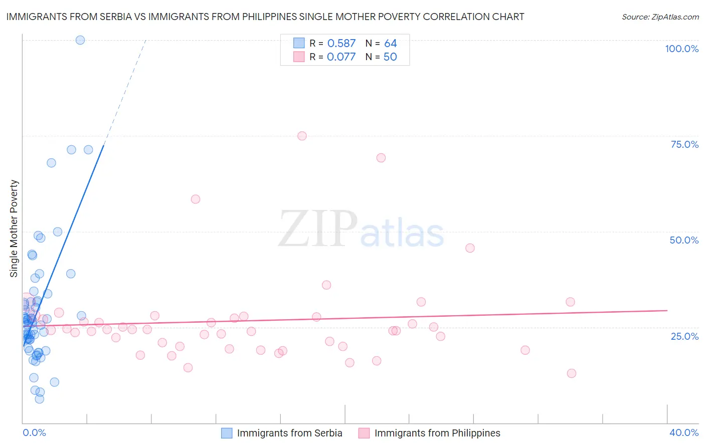 Immigrants from Serbia vs Immigrants from Philippines Single Mother Poverty