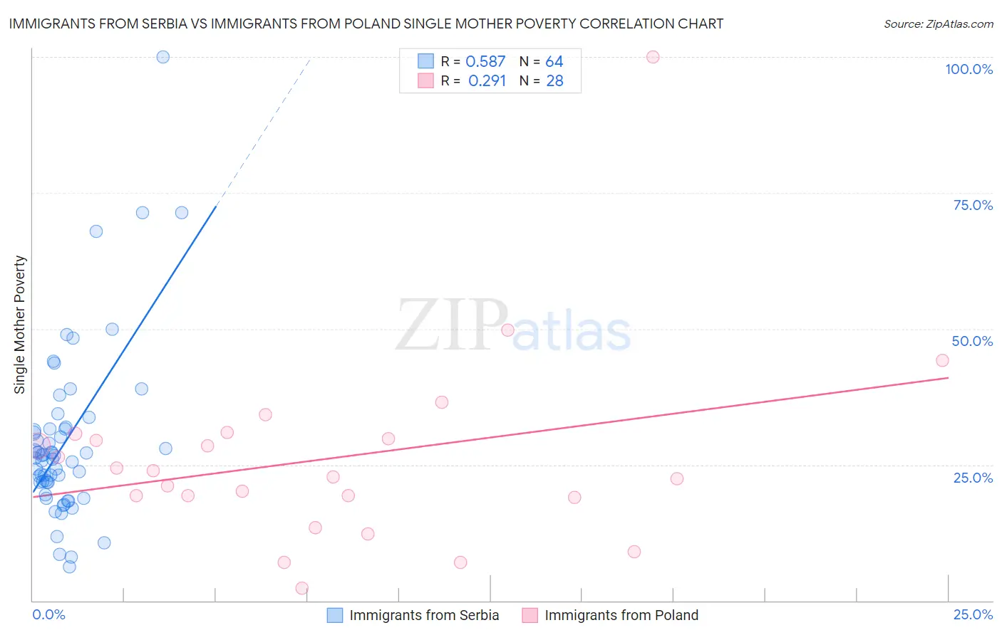 Immigrants from Serbia vs Immigrants from Poland Single Mother Poverty