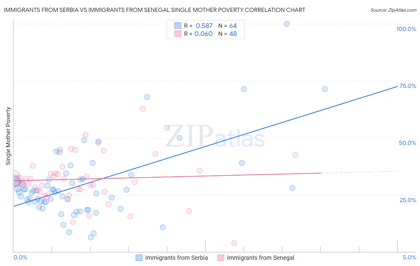Immigrants from Serbia vs Immigrants from Senegal Single Mother Poverty