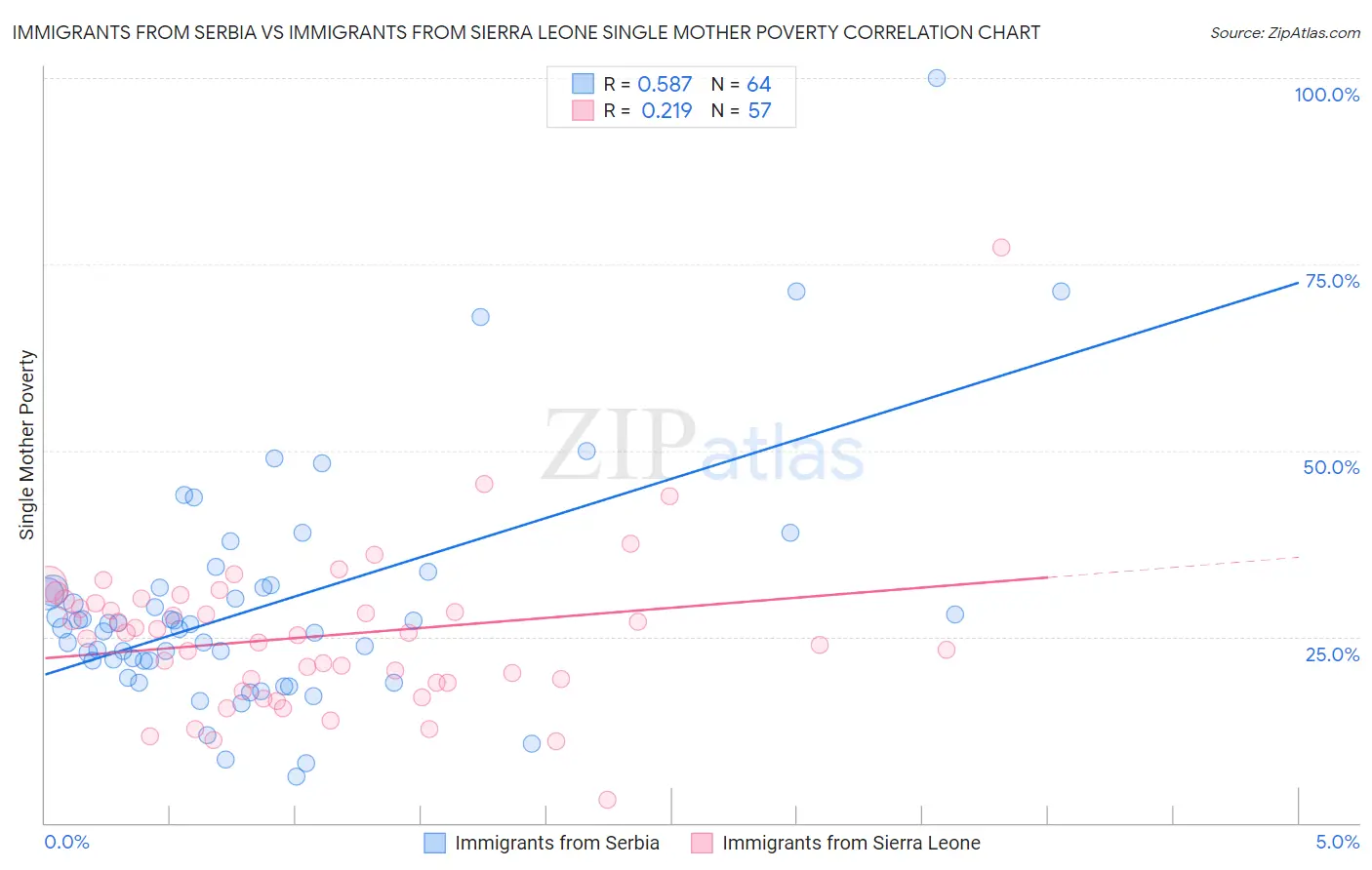 Immigrants from Serbia vs Immigrants from Sierra Leone Single Mother Poverty