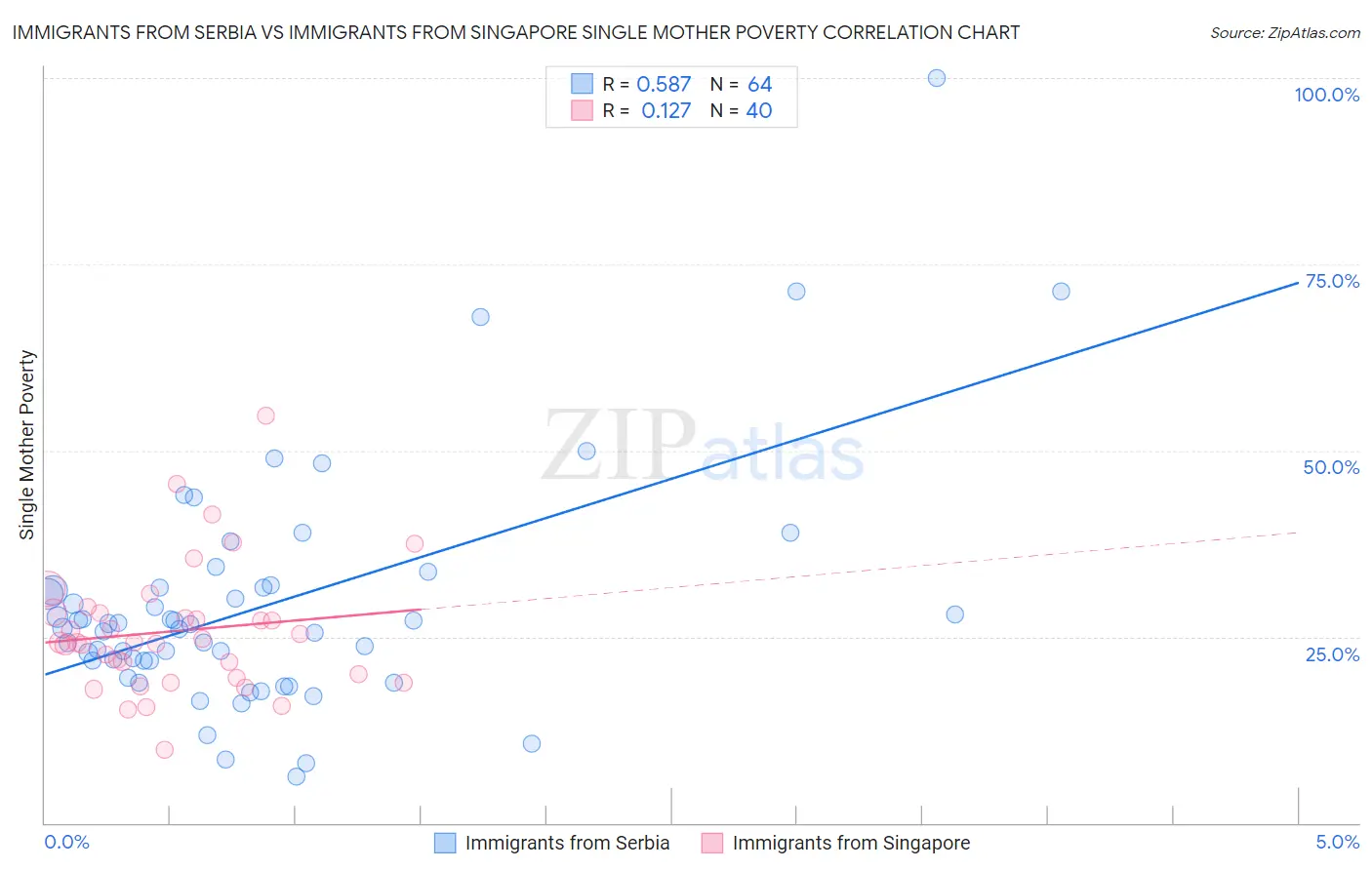 Immigrants from Serbia vs Immigrants from Singapore Single Mother Poverty