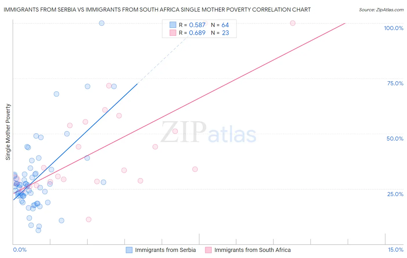 Immigrants from Serbia vs Immigrants from South Africa Single Mother Poverty