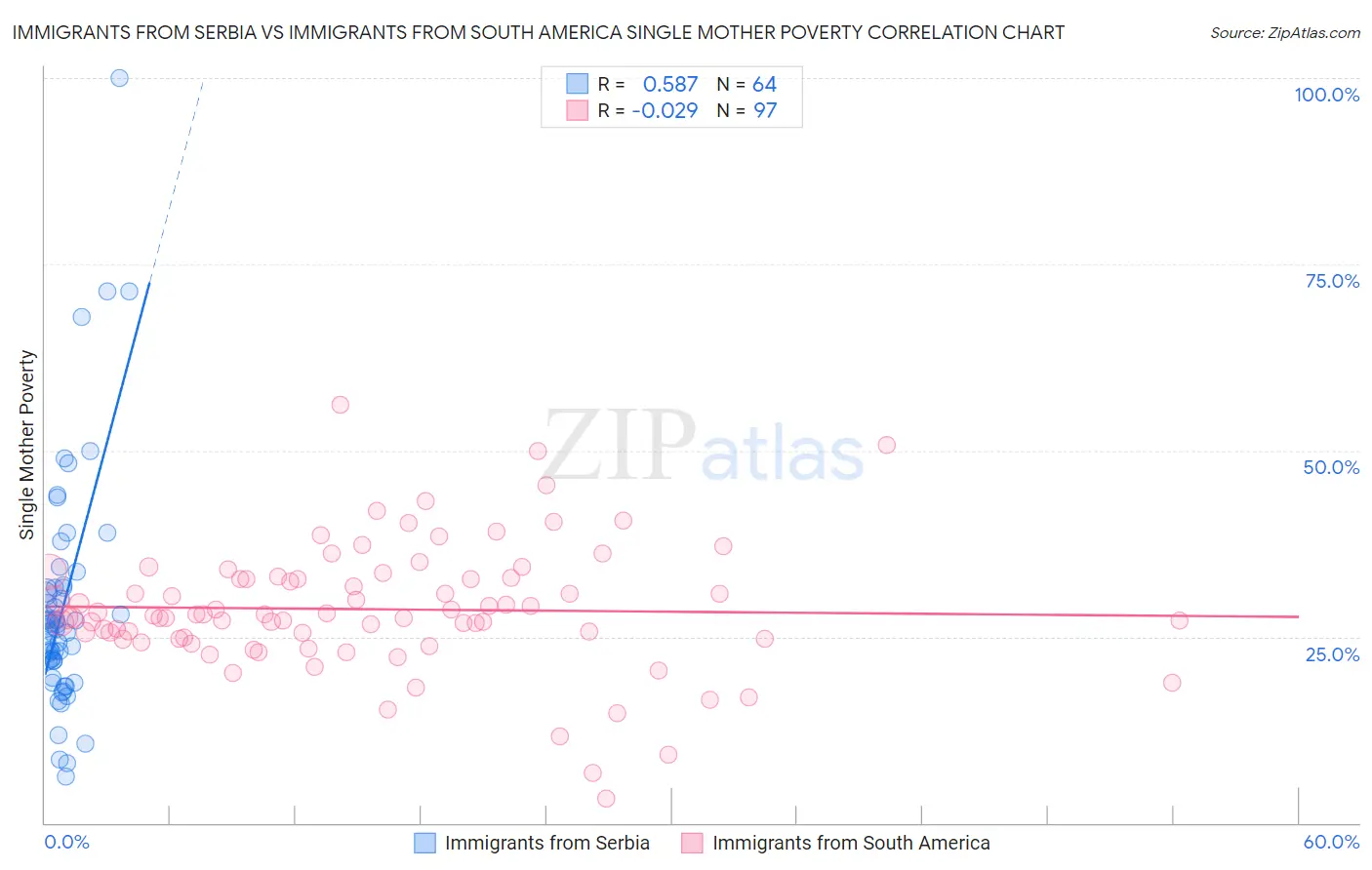Immigrants from Serbia vs Immigrants from South America Single Mother Poverty