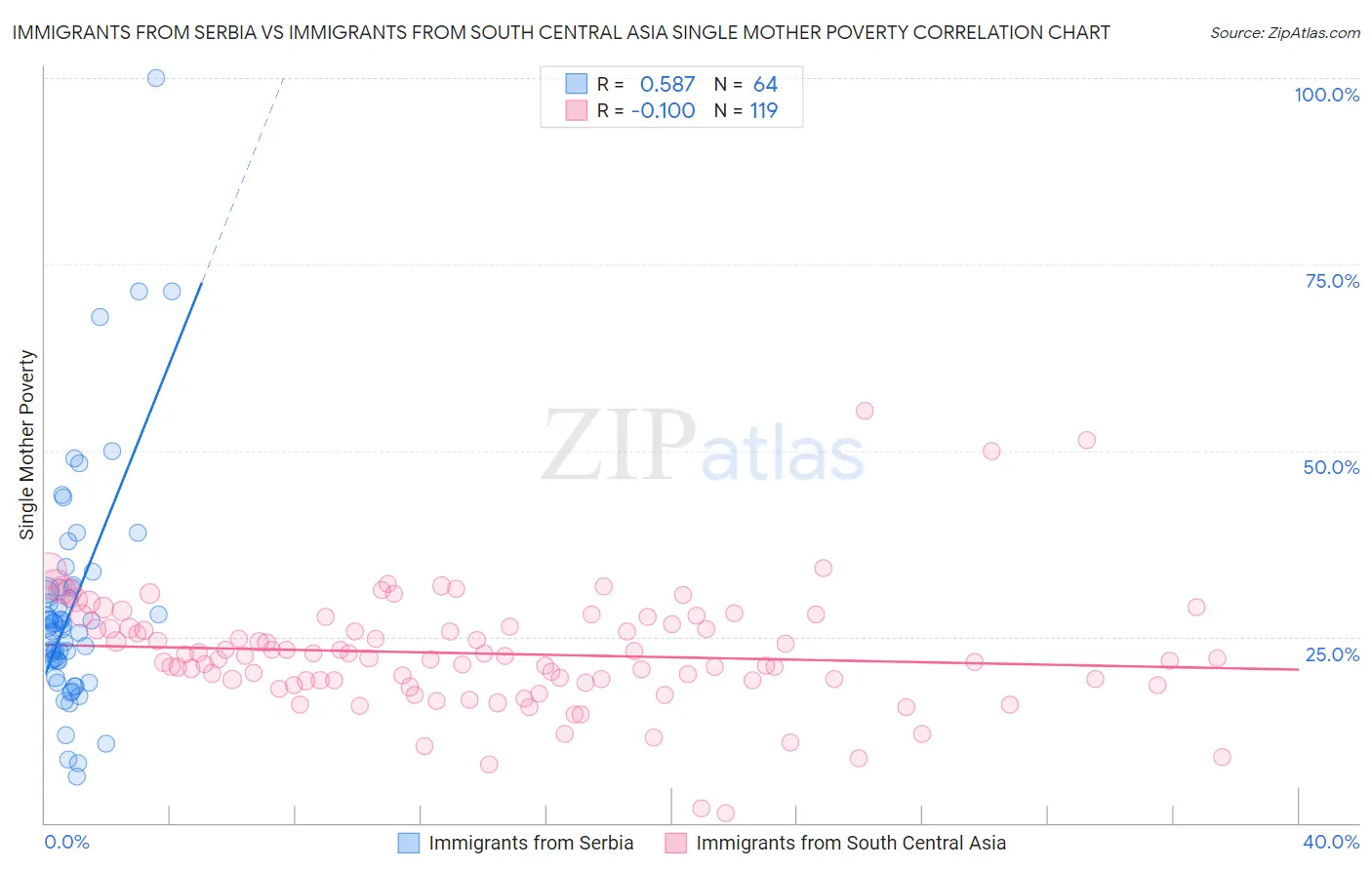 Immigrants from Serbia vs Immigrants from South Central Asia Single Mother Poverty