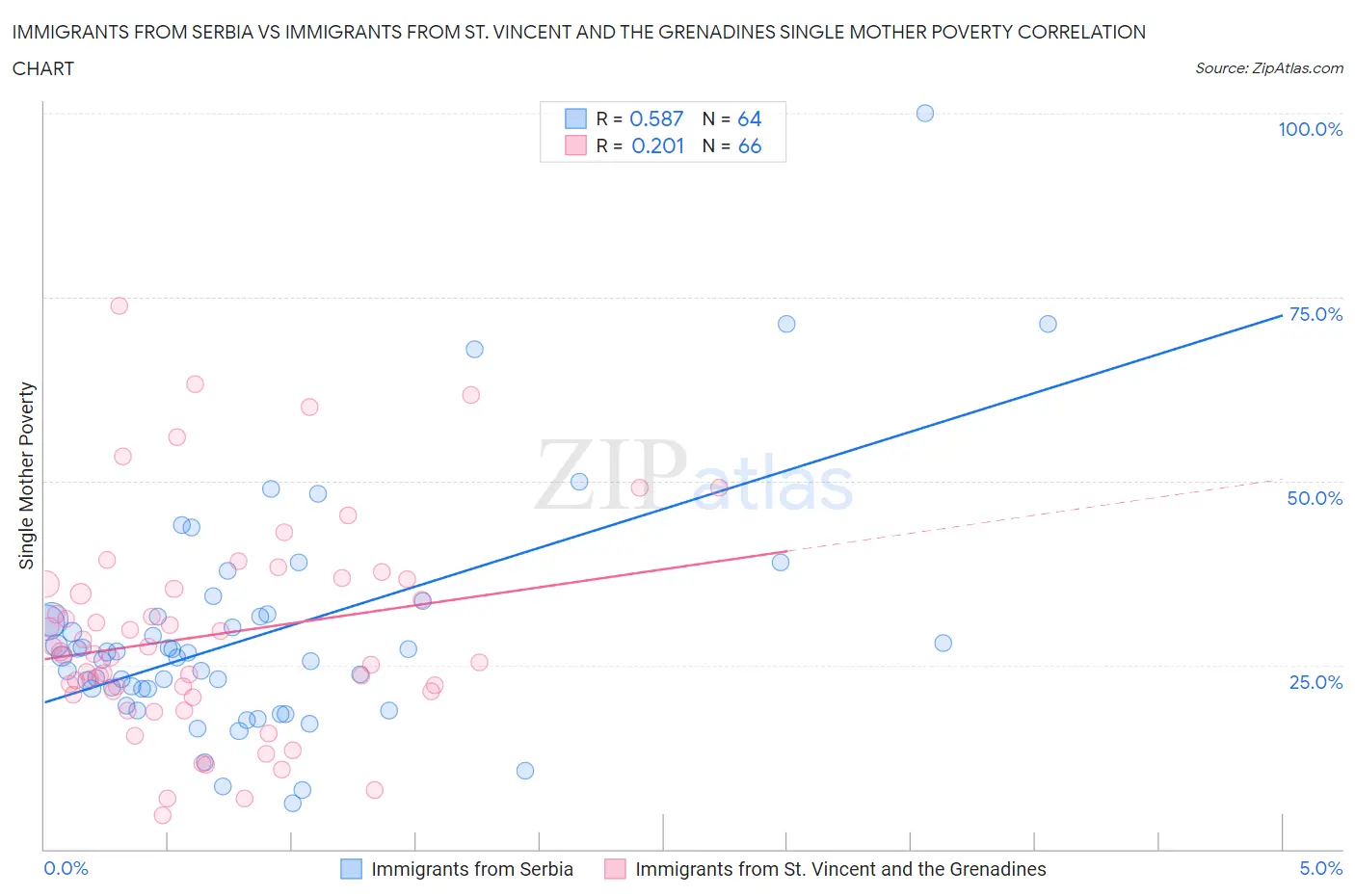 Immigrants from Serbia vs Immigrants from St. Vincent and the Grenadines Single Mother Poverty