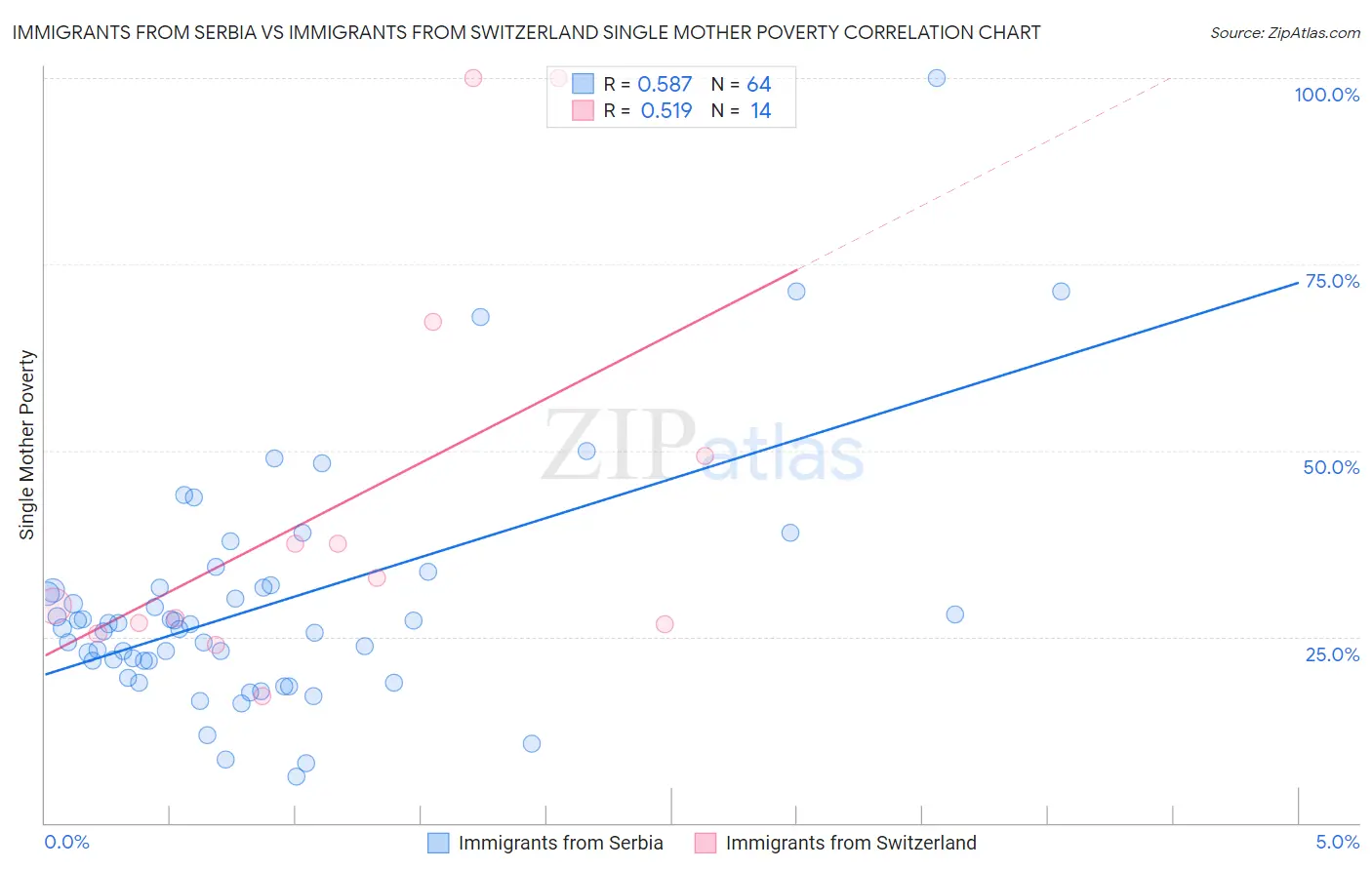 Immigrants from Serbia vs Immigrants from Switzerland Single Mother Poverty