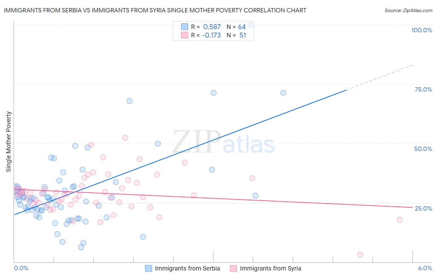 Immigrants from Serbia vs Immigrants from Syria Single Mother Poverty