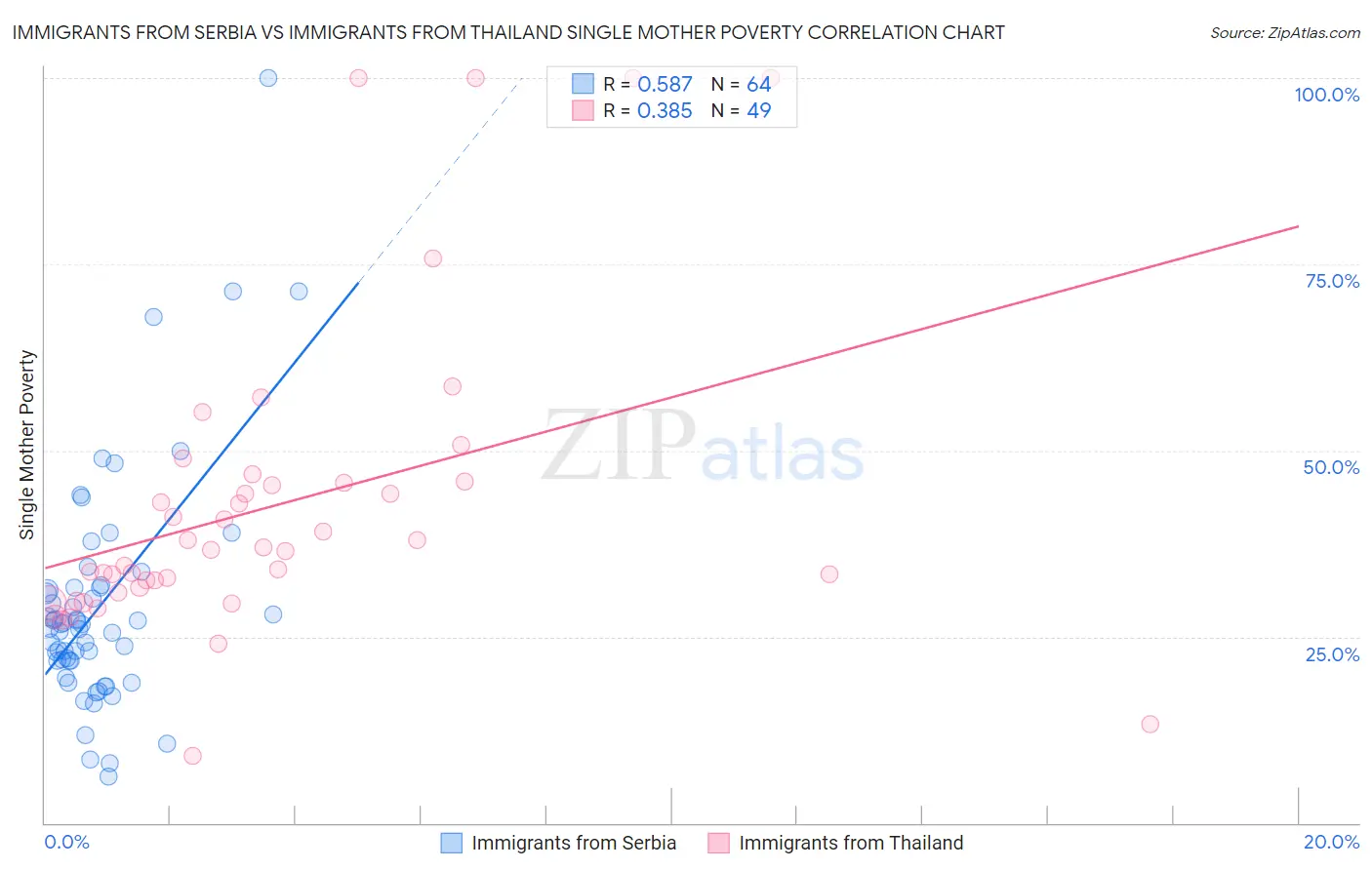Immigrants from Serbia vs Immigrants from Thailand Single Mother Poverty