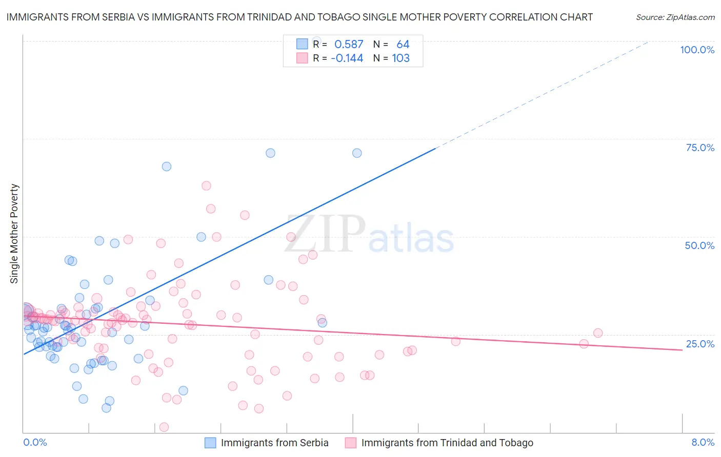 Immigrants from Serbia vs Immigrants from Trinidad and Tobago Single Mother Poverty