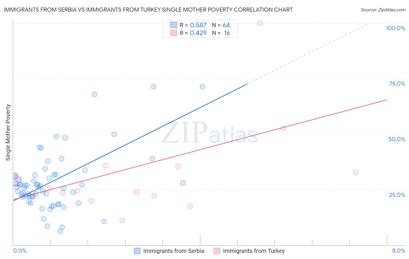 Immigrants from Serbia vs Immigrants from Turkey Single Mother Poverty