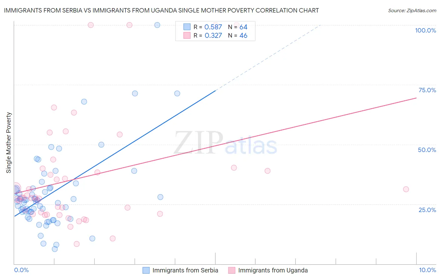 Immigrants from Serbia vs Immigrants from Uganda Single Mother Poverty