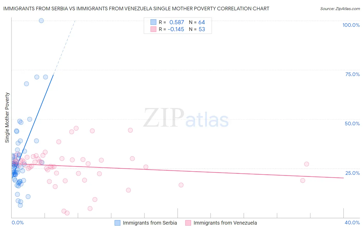 Immigrants from Serbia vs Immigrants from Venezuela Single Mother Poverty