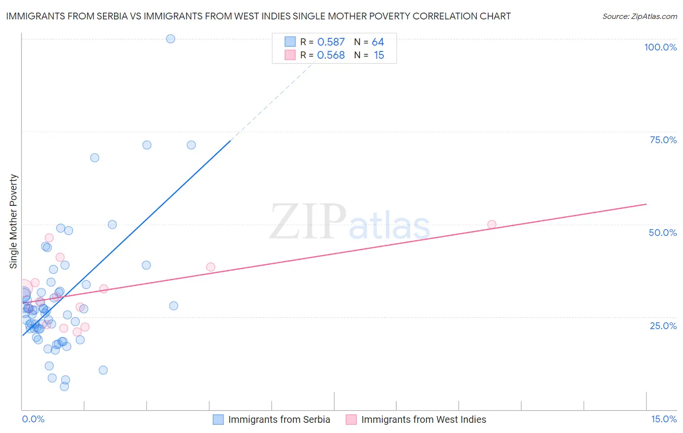 Immigrants from Serbia vs Immigrants from West Indies Single Mother Poverty