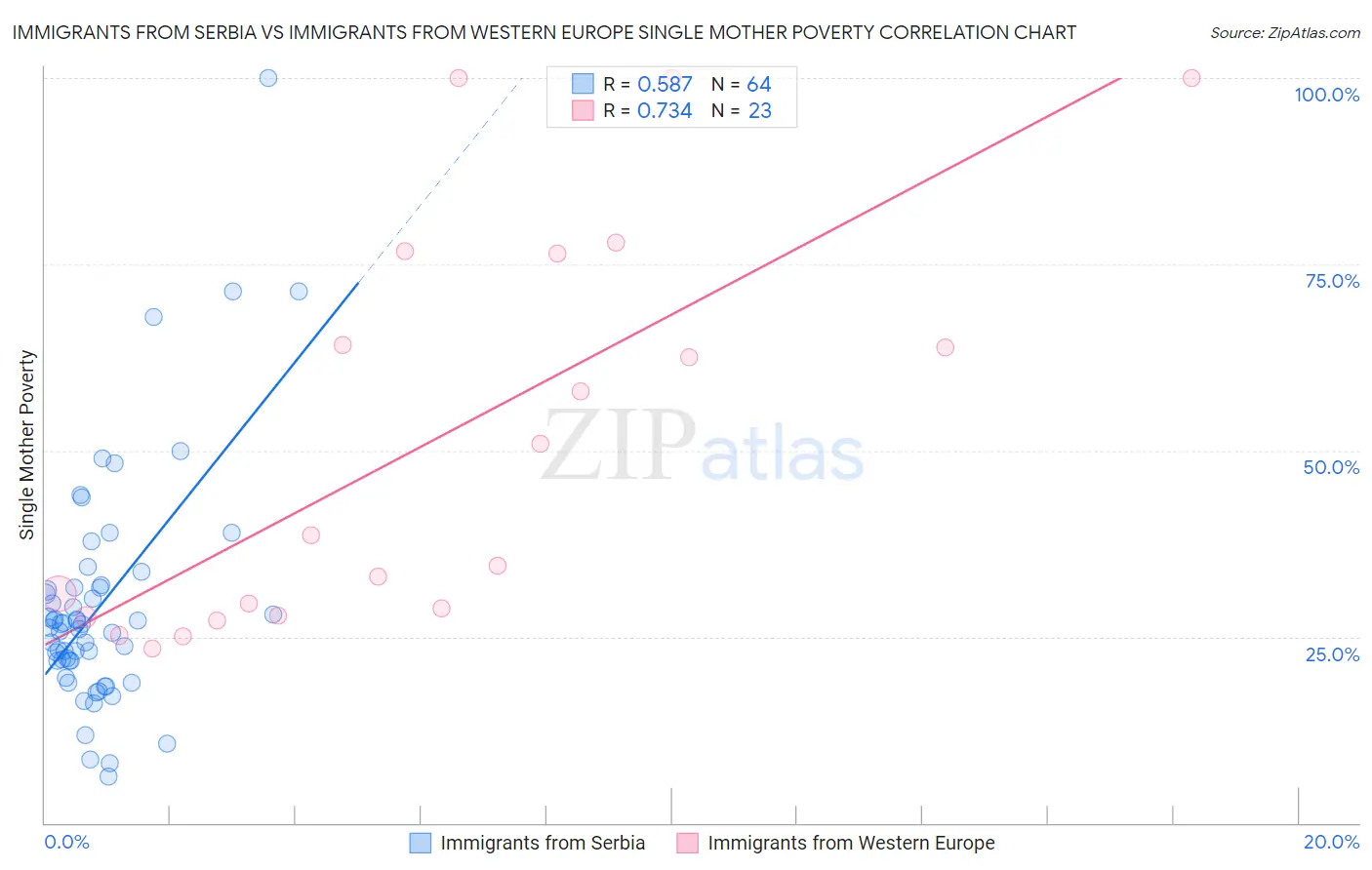Immigrants from Serbia vs Immigrants from Western Europe Single Mother Poverty