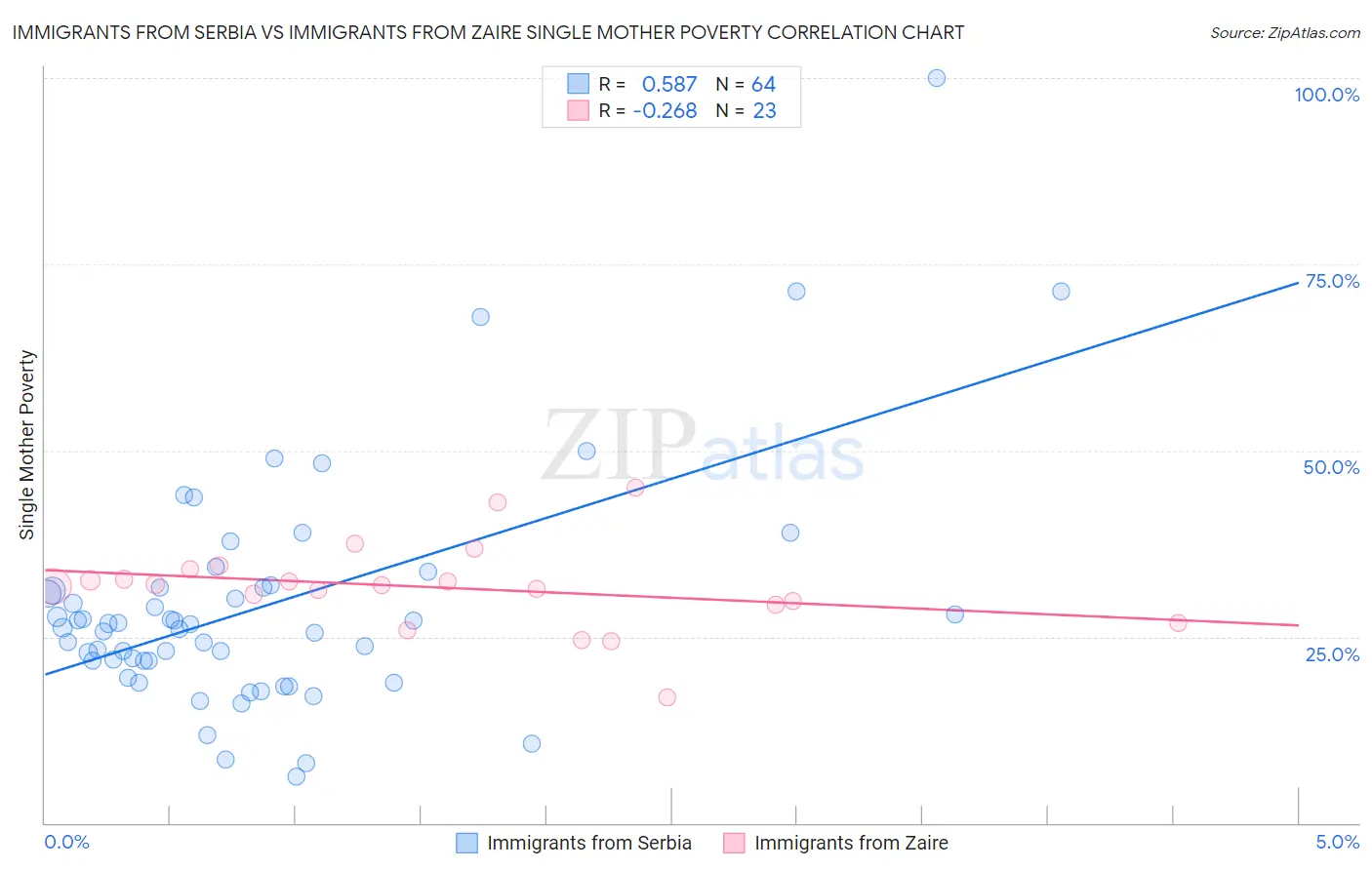 Immigrants from Serbia vs Immigrants from Zaire Single Mother Poverty