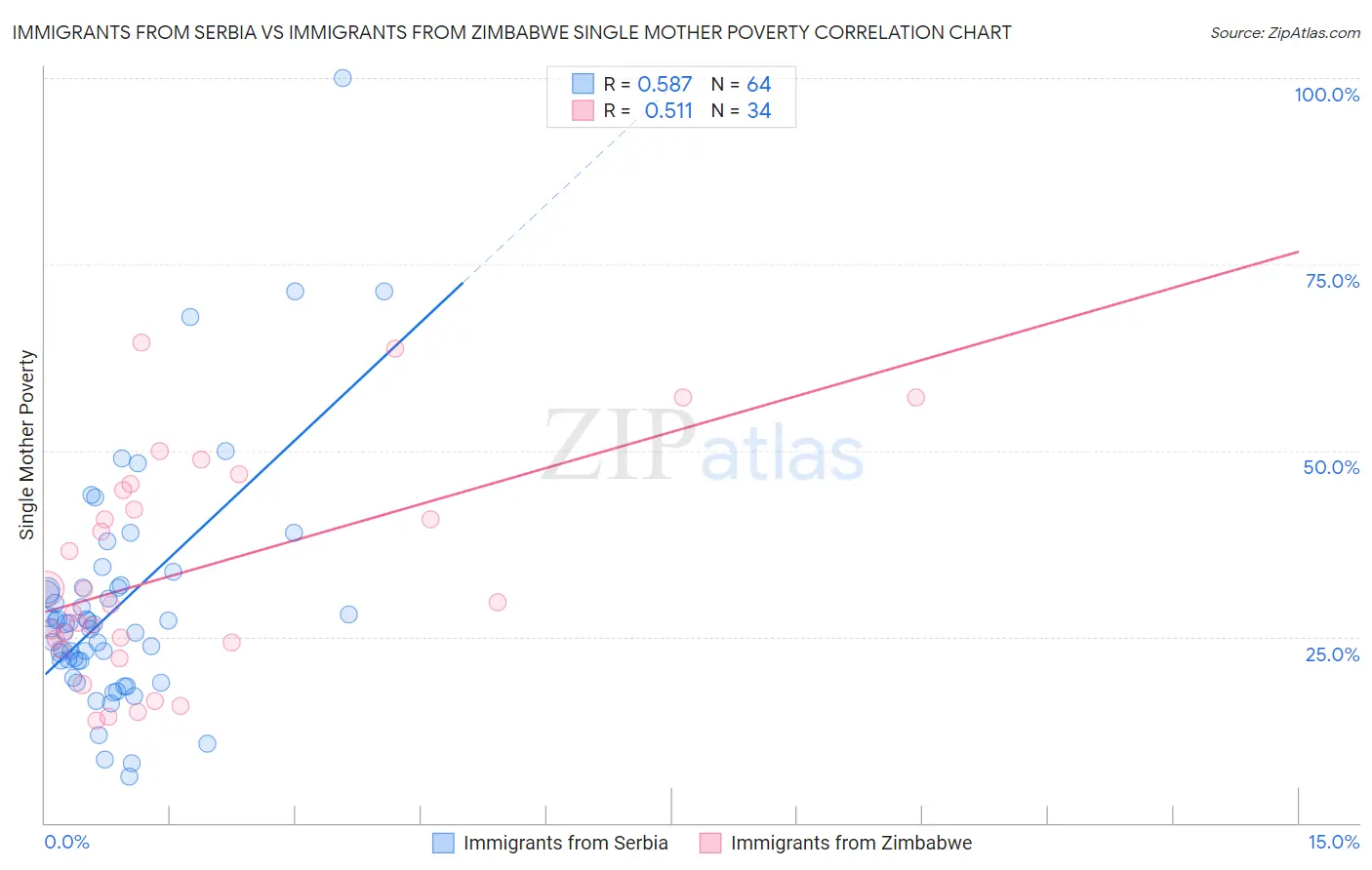 Immigrants from Serbia vs Immigrants from Zimbabwe Single Mother Poverty