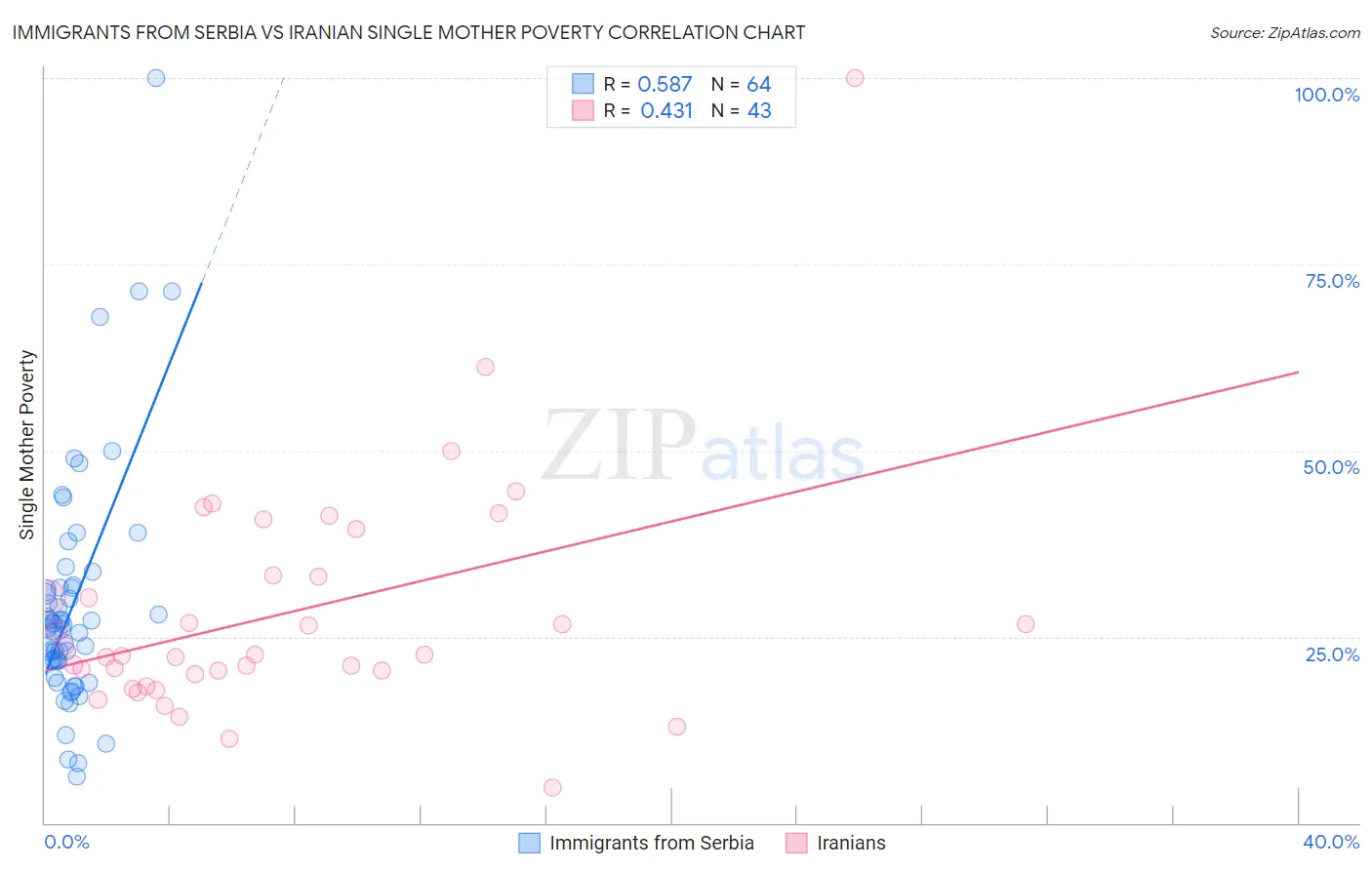 Immigrants from Serbia vs Iranian Single Mother Poverty