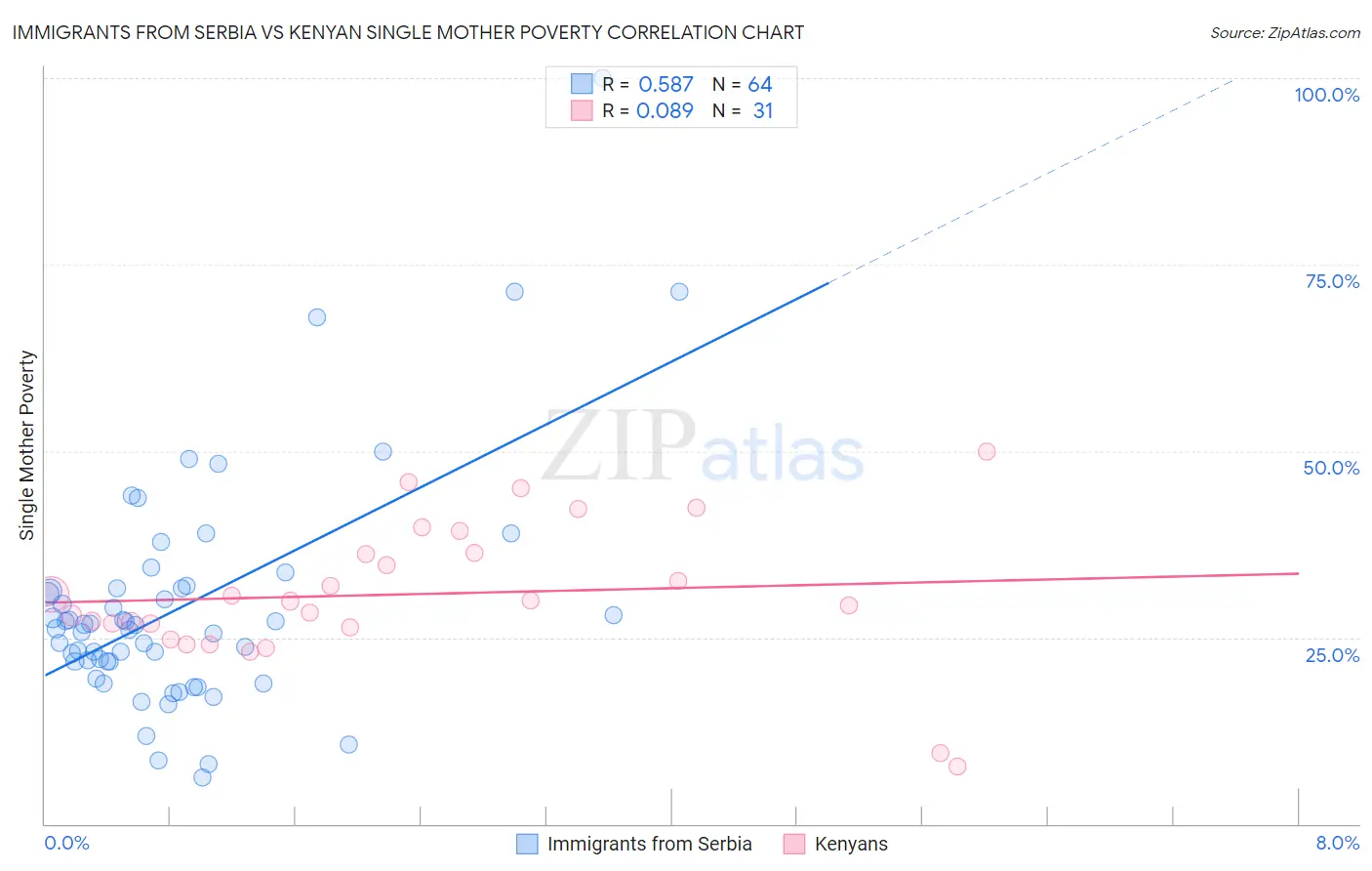 Immigrants from Serbia vs Kenyan Single Mother Poverty