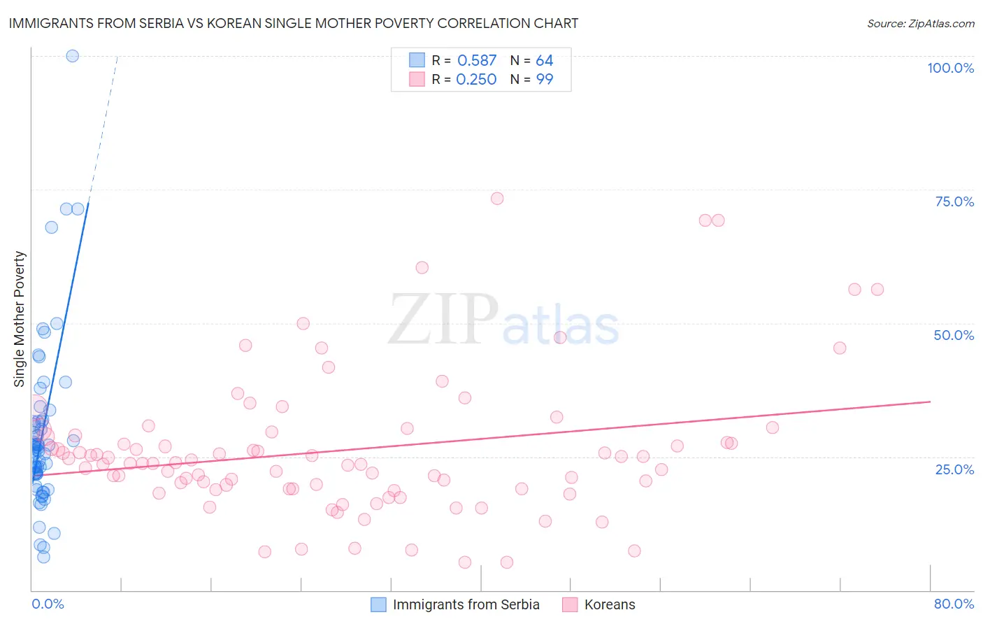 Immigrants from Serbia vs Korean Single Mother Poverty