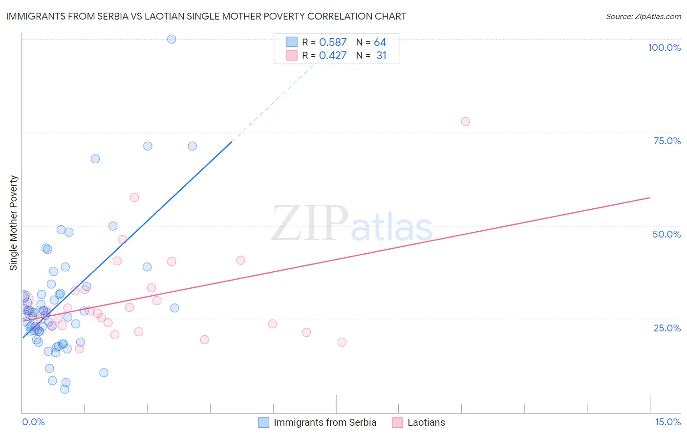 Immigrants from Serbia vs Laotian Single Mother Poverty